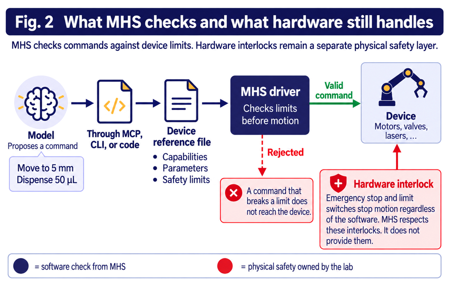 Fig. 2 — The safety boundary. The MHS driver checks each proposed command against the limits declared in the reference file and rejects the ones that violate them before the device moves. The emergency stop and other hardware interlocks are separate physical mechanisms that MHS respects but does not provide.