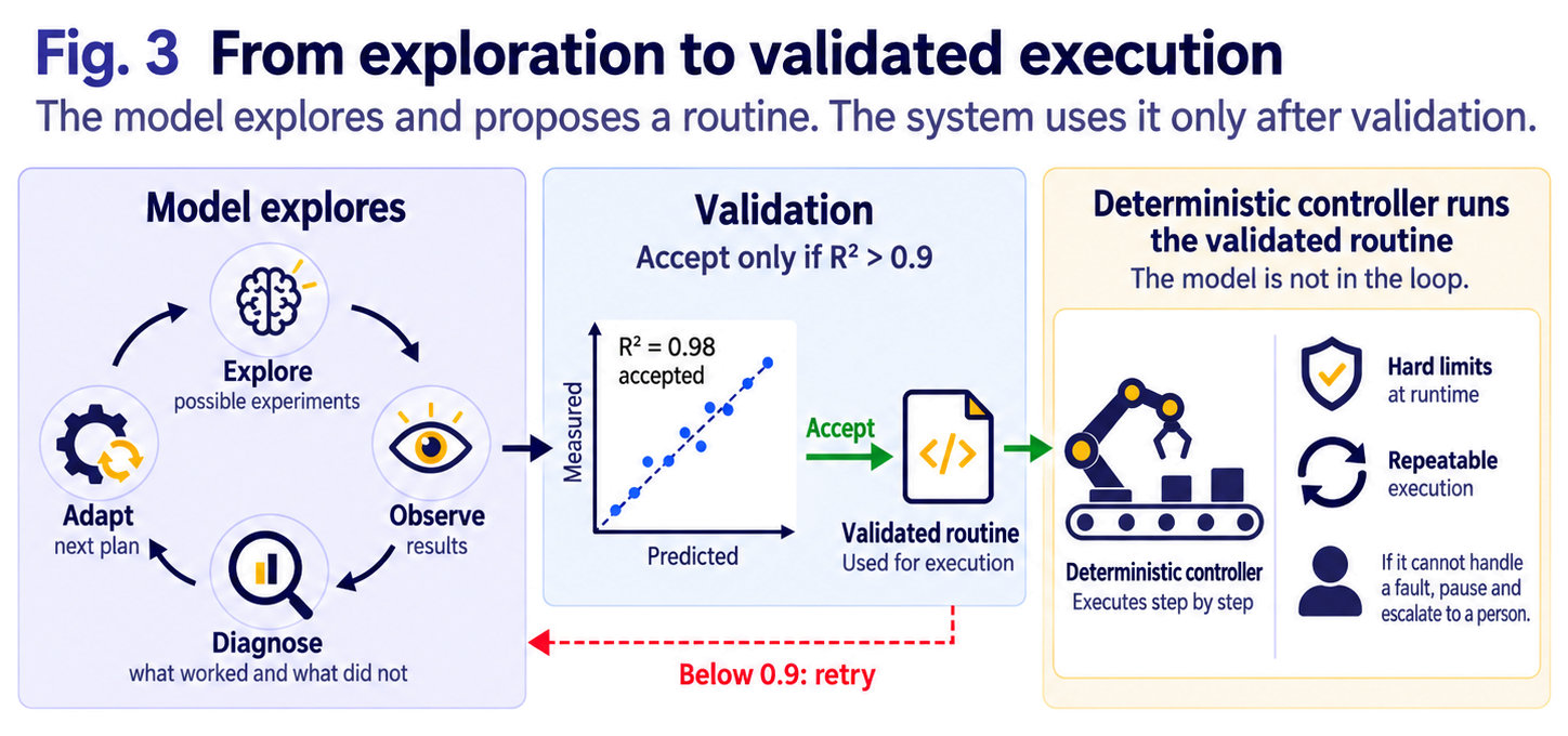 Fig. 3 — Exploration versus execution, using the QuEra laser-lock example. The model explores with live feedback and proposes a routine. Once the routine passes a validation check, a deterministic controller repeats it, escalating back to the model or a person on faults it cannot handle.