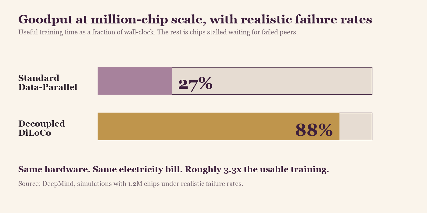 Fig. 1 — Goodput at million-chip scale