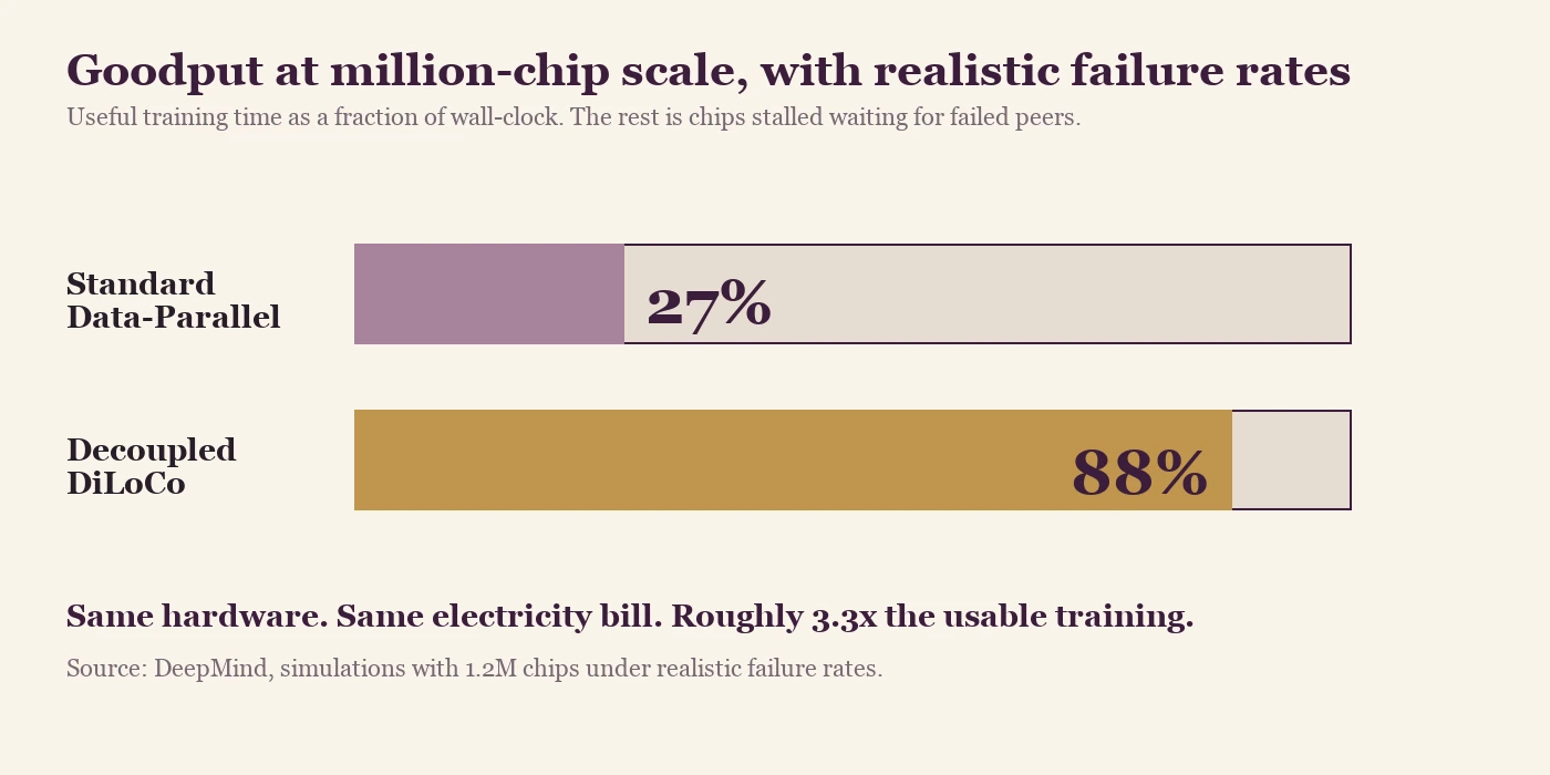Fig. 1 — Goodput at million-chip scale