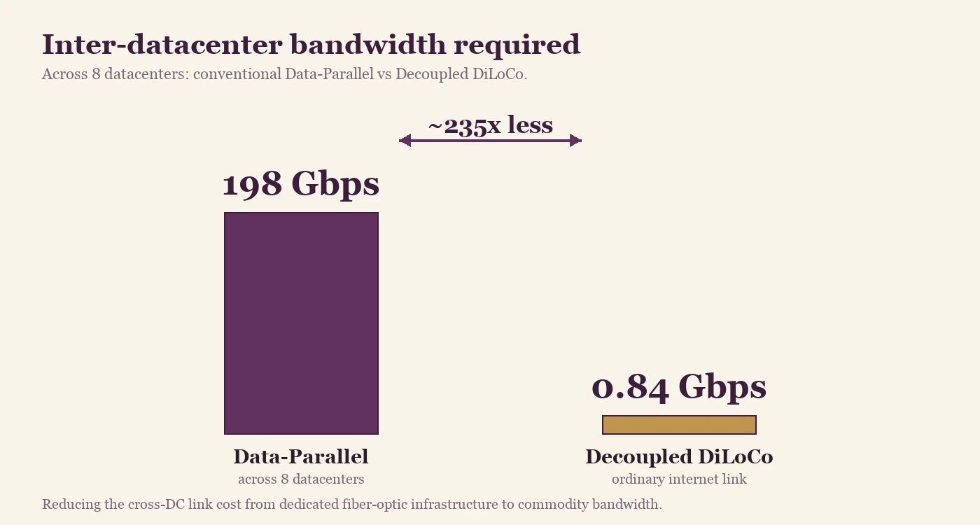 Fig. 6 — Bandwidth required between datacenters