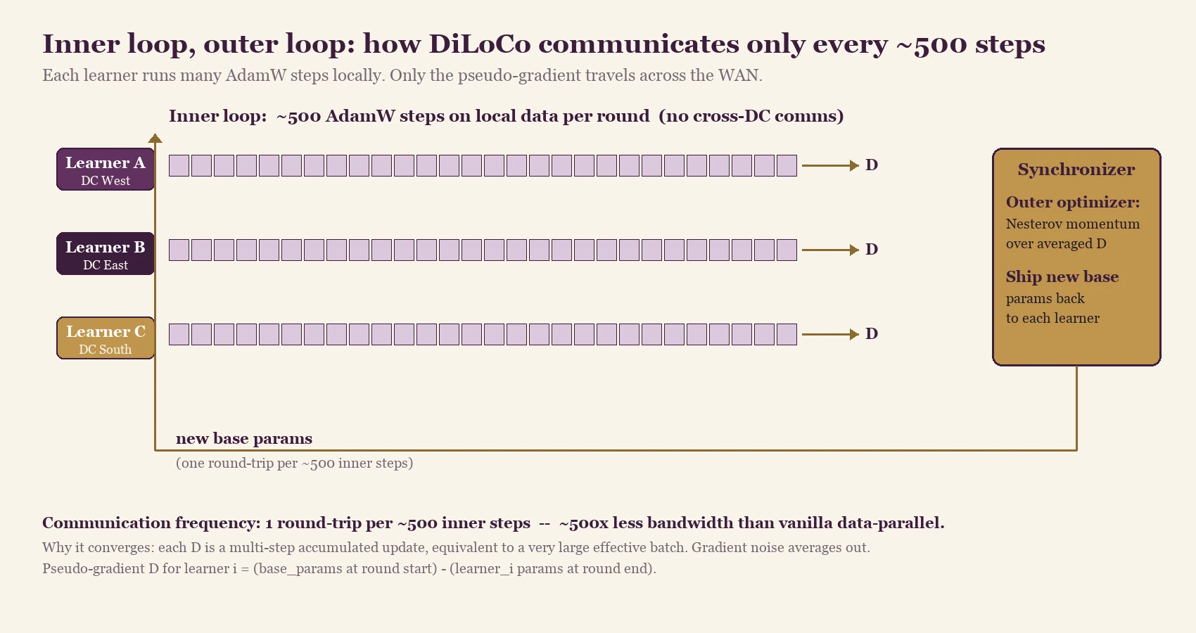 Fig. 2 — DiLoCo's inner/outer loop structure