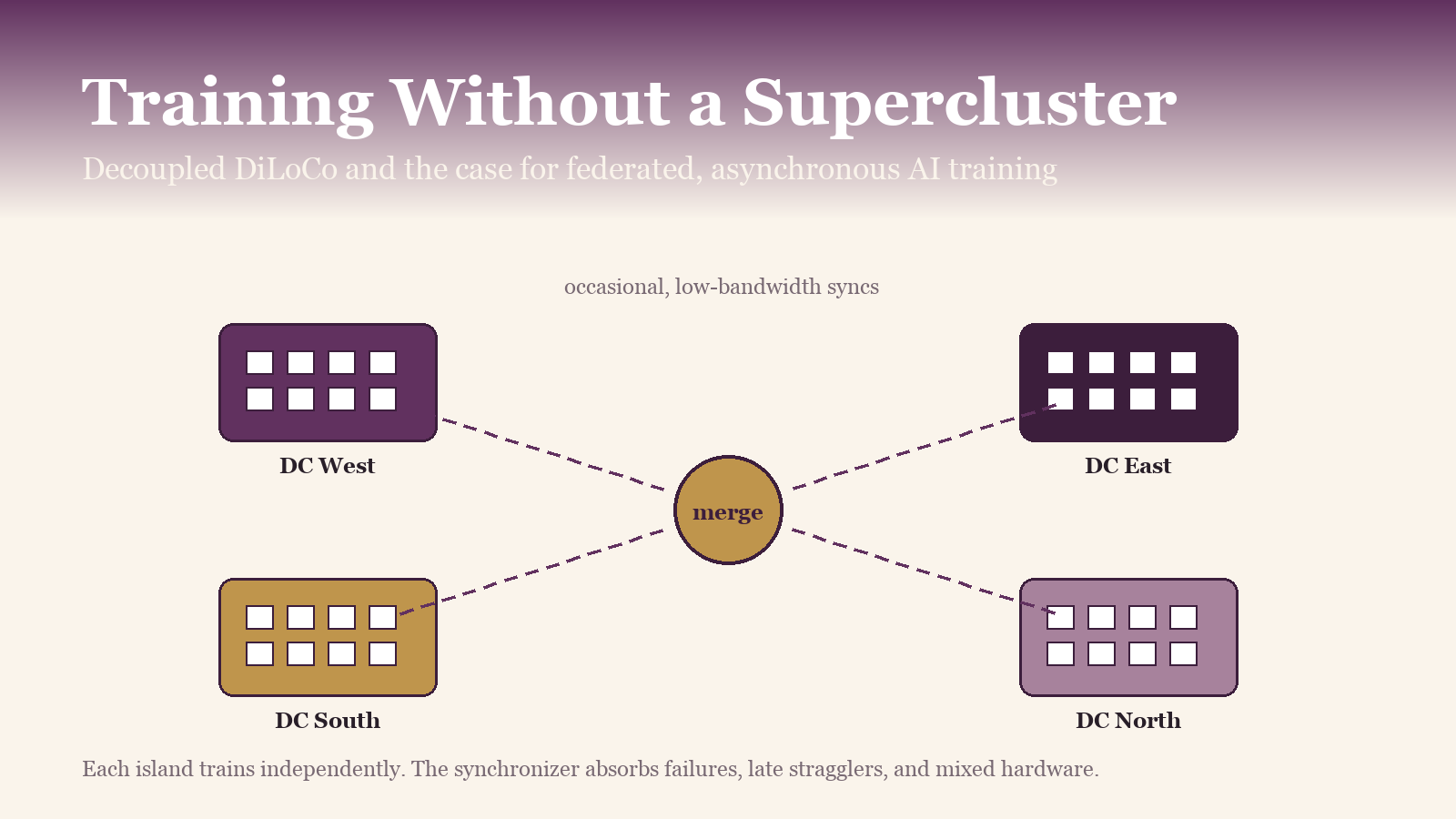 Training Without a Supercluster: Decoupled DiLoCo and What It Means for Frontier AI