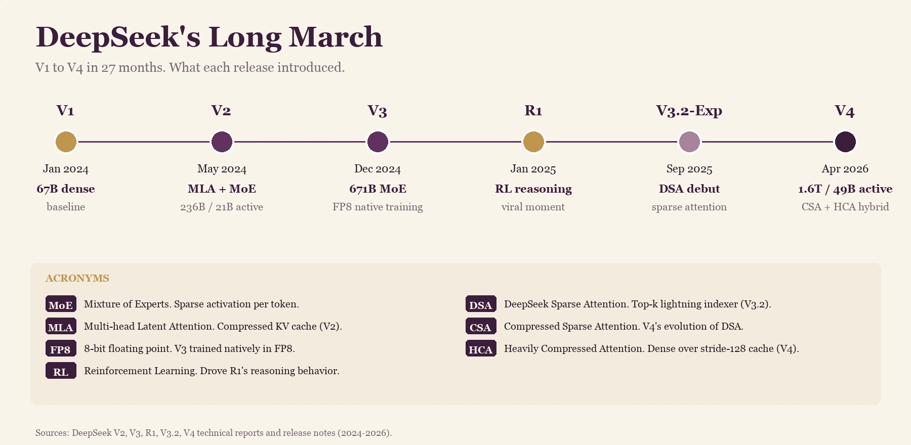 Fig. 1 — DeepSeek release timeline