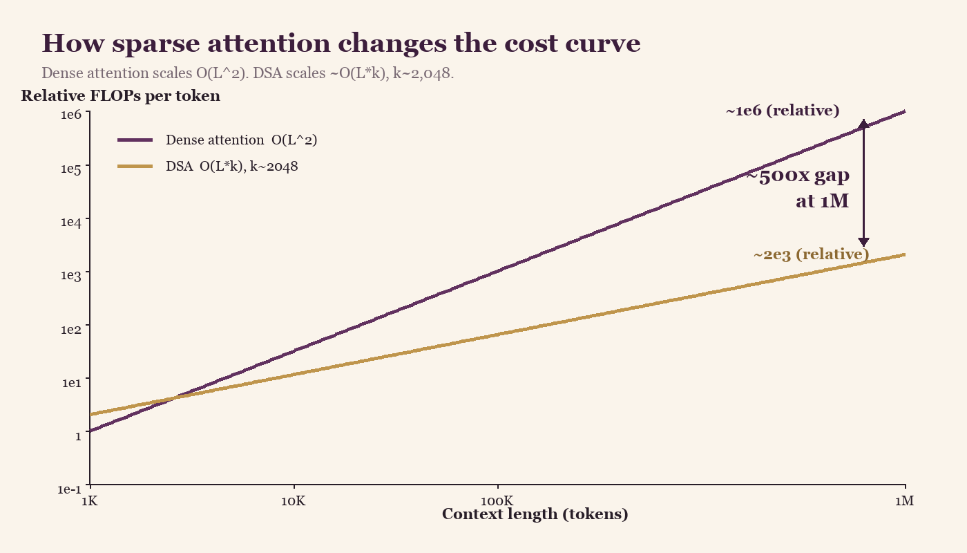 Fig. 6 — How sparse attention changes the cost curve