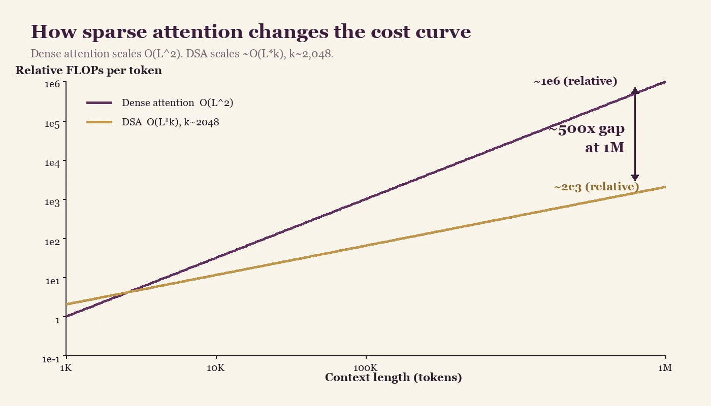 Fig. 8 — How sparse attention changes the cost curve