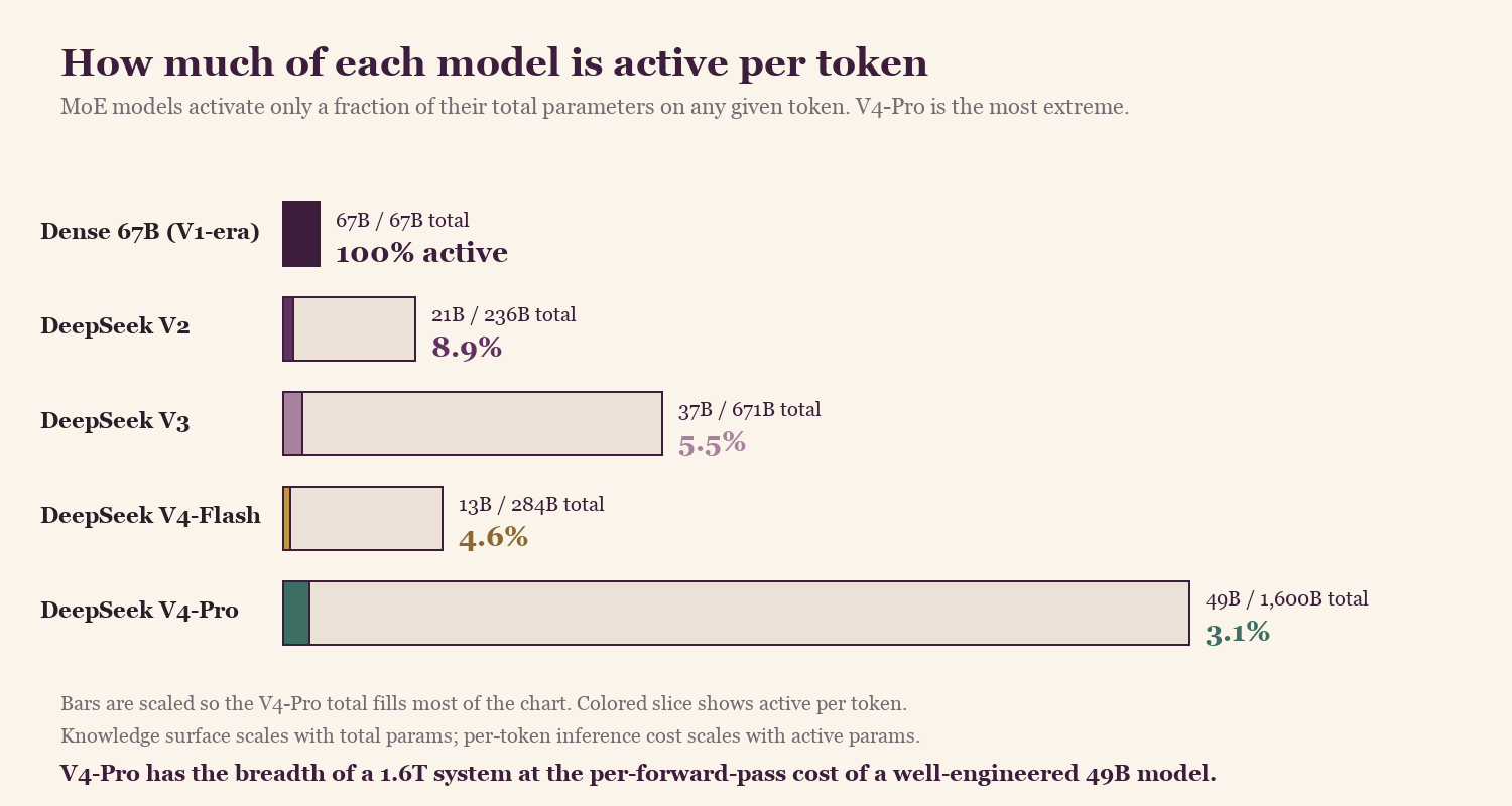 Fig. 8 — V4-Pro activates roughly 3% of its parameters per token