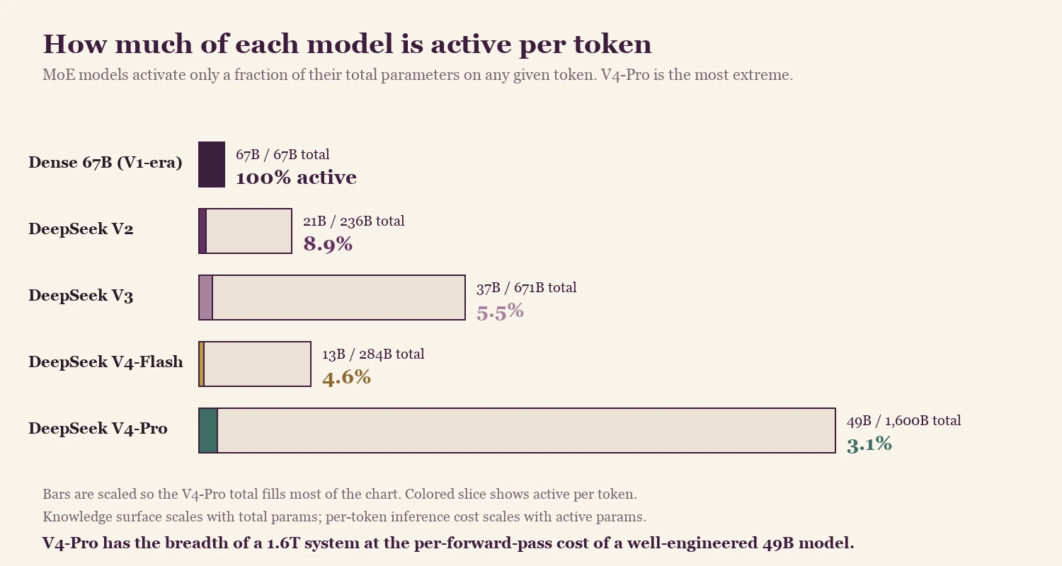 Fig. 10 — V4-Pro activates roughly 3% of its parameters per token
