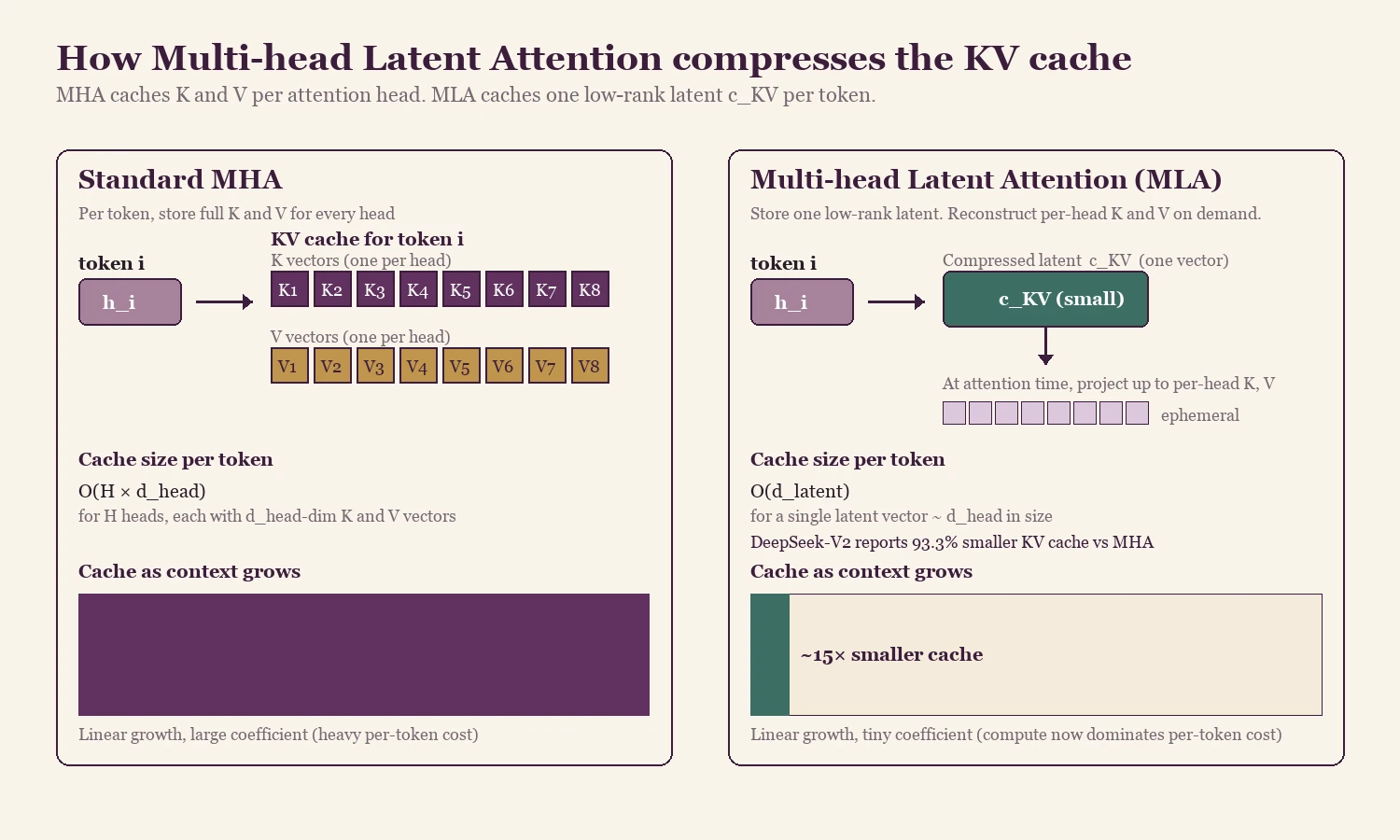Fig. 2 — How MLA compresses the KV cache