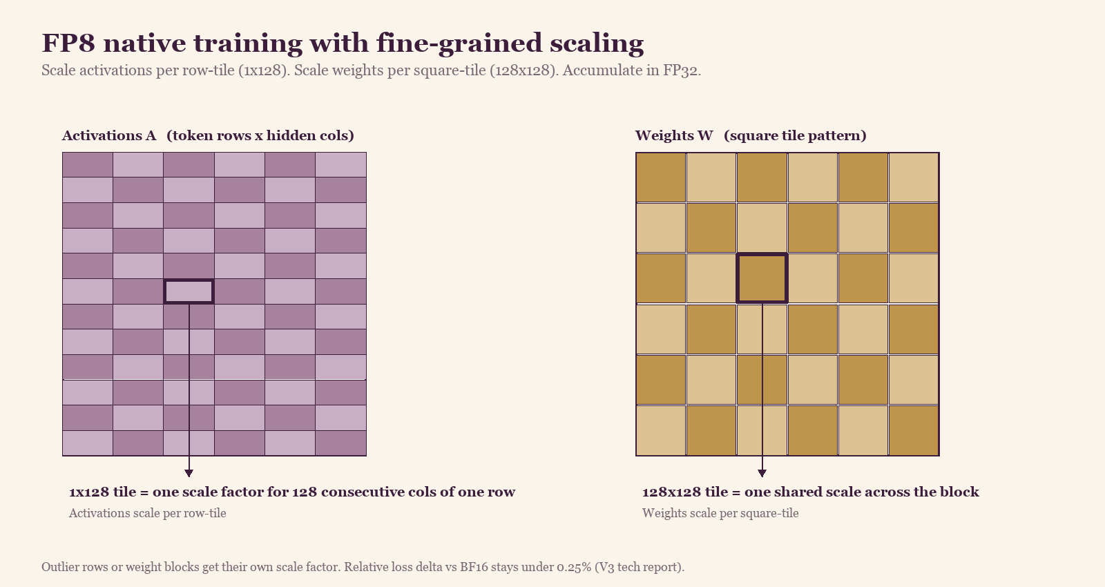 Fig. 3 — FP8 fine-grained scaling
