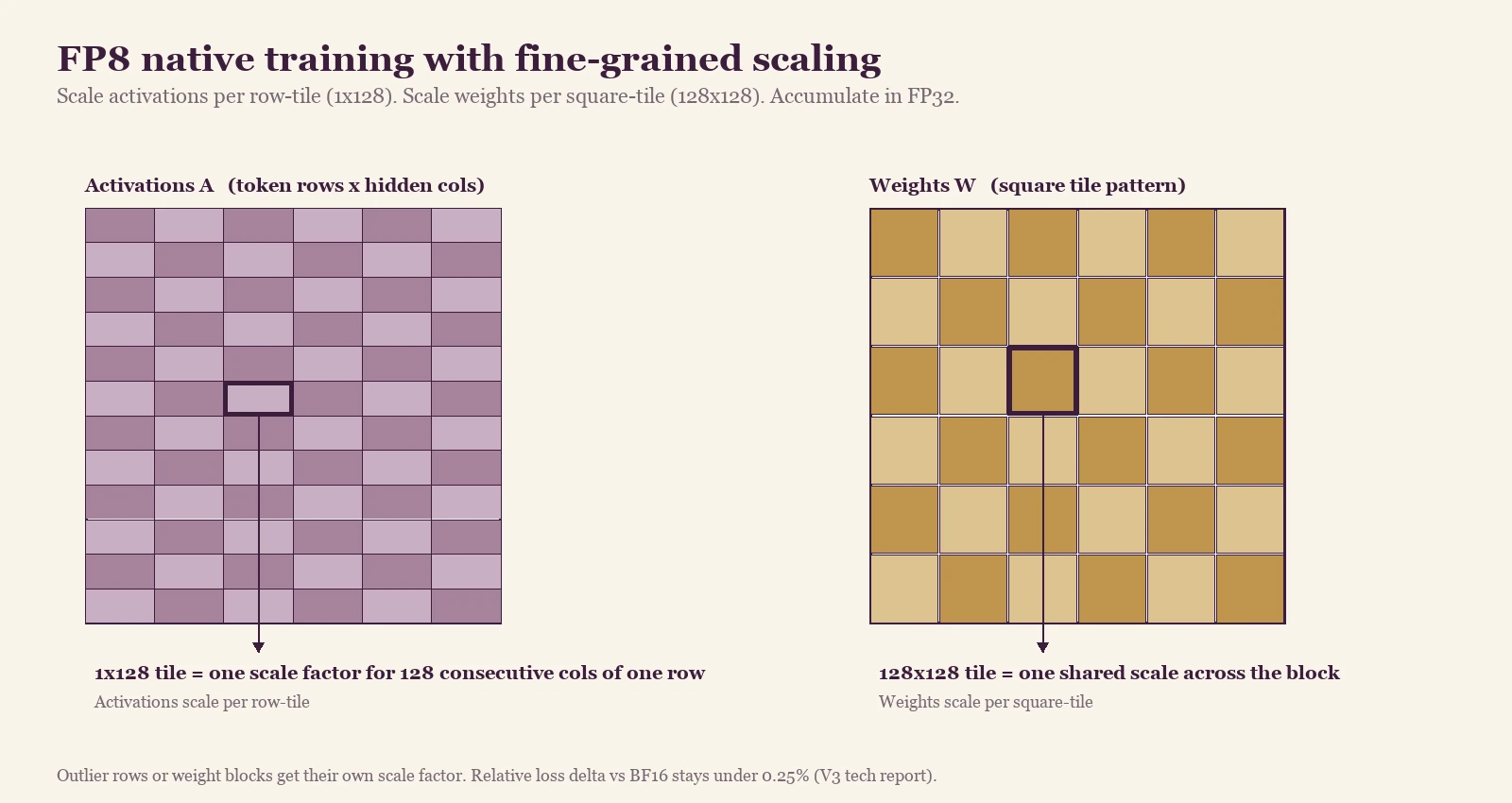 Fig. 3 — FP8 fine-grained scaling