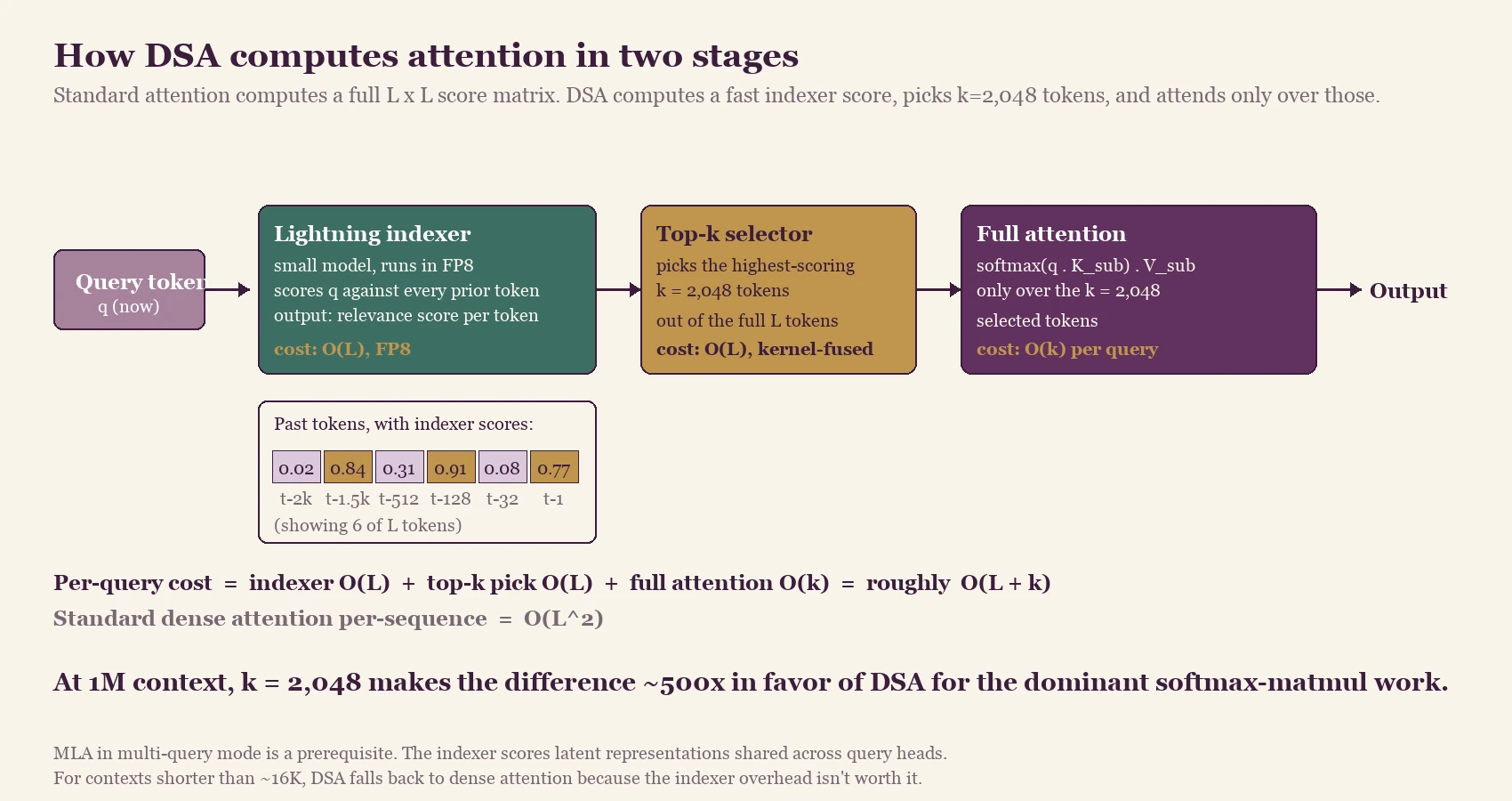 Fig. 6 — How DSA computes attention in two stages (V3.2)