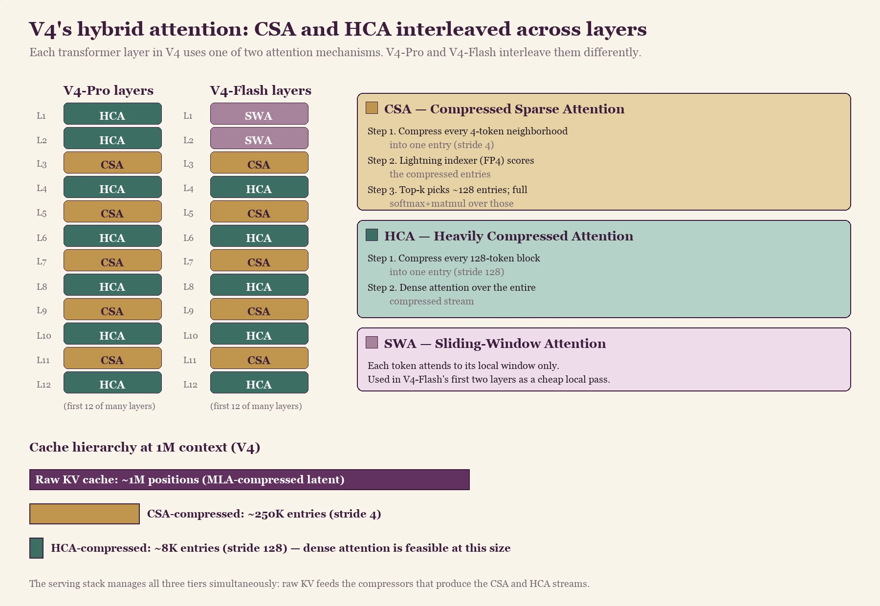 Fig. 7 — V4's CSA + HCA hybrid attention