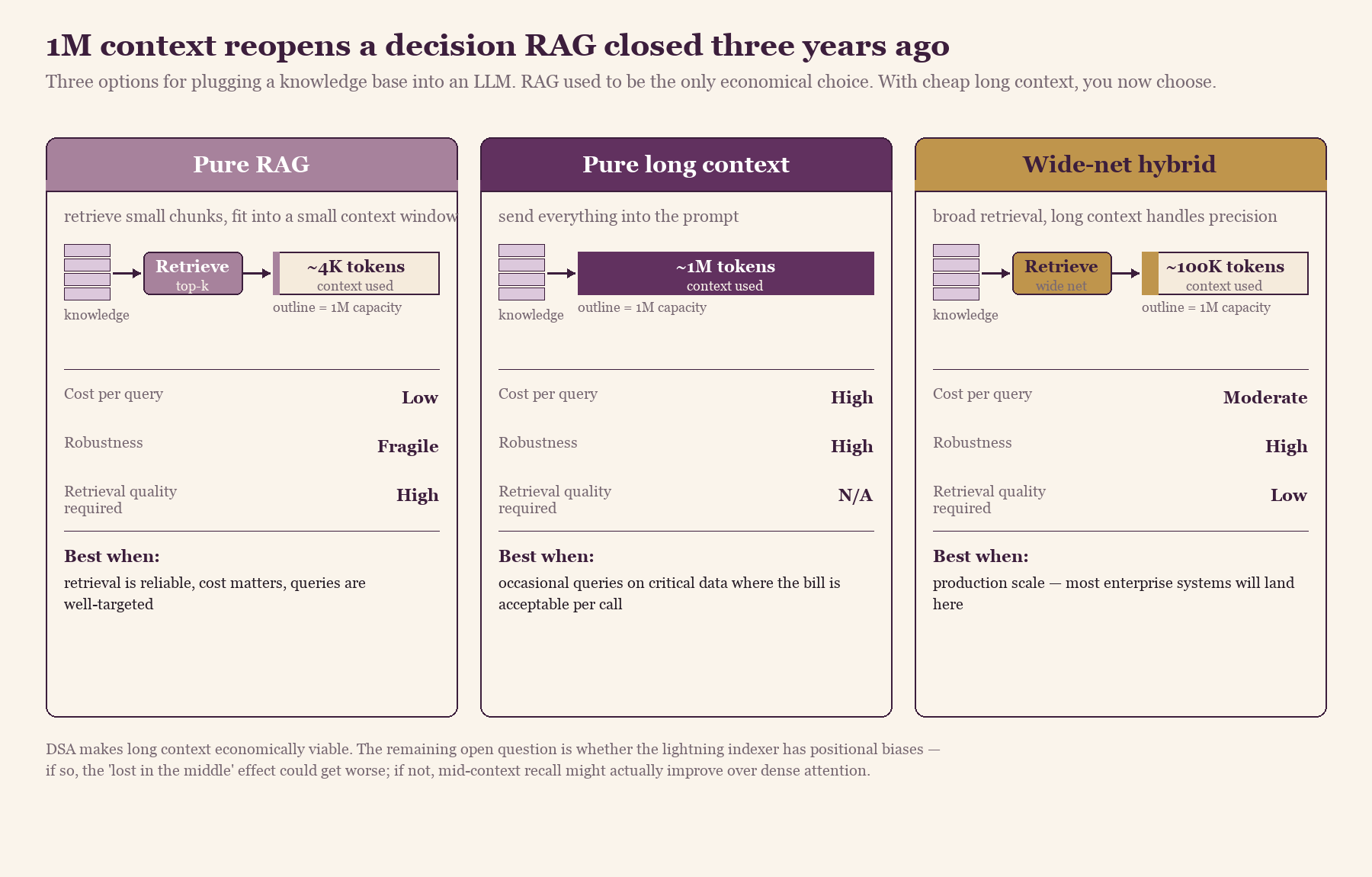 Fig. 9 — Three options for plugging a knowledge base into an LLM