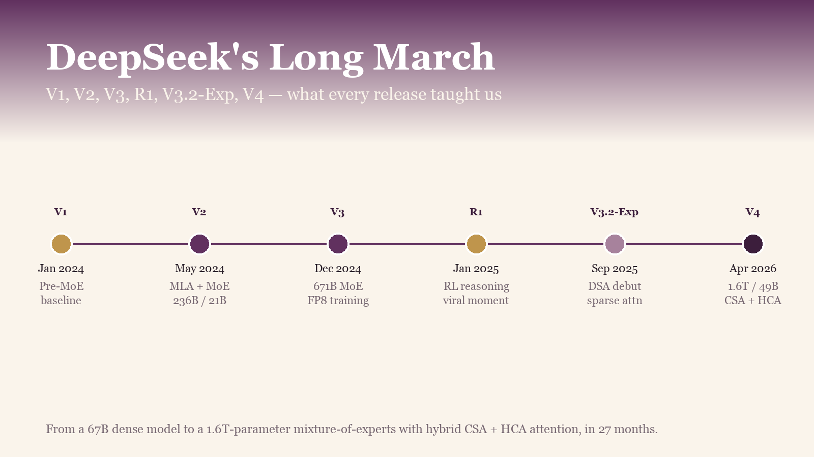 DeepSeek's Long March: V4, Sparse Attention, and What Open-Weight AI Just Taught Us