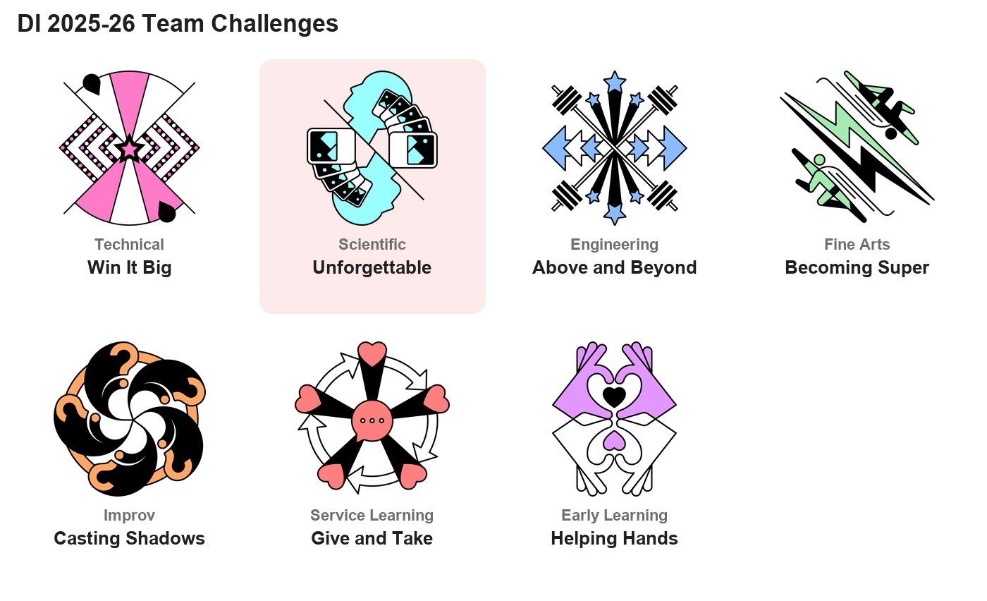 Fig. 2 — The seven Destination Imagination Team Challenges for the 2025-26 season