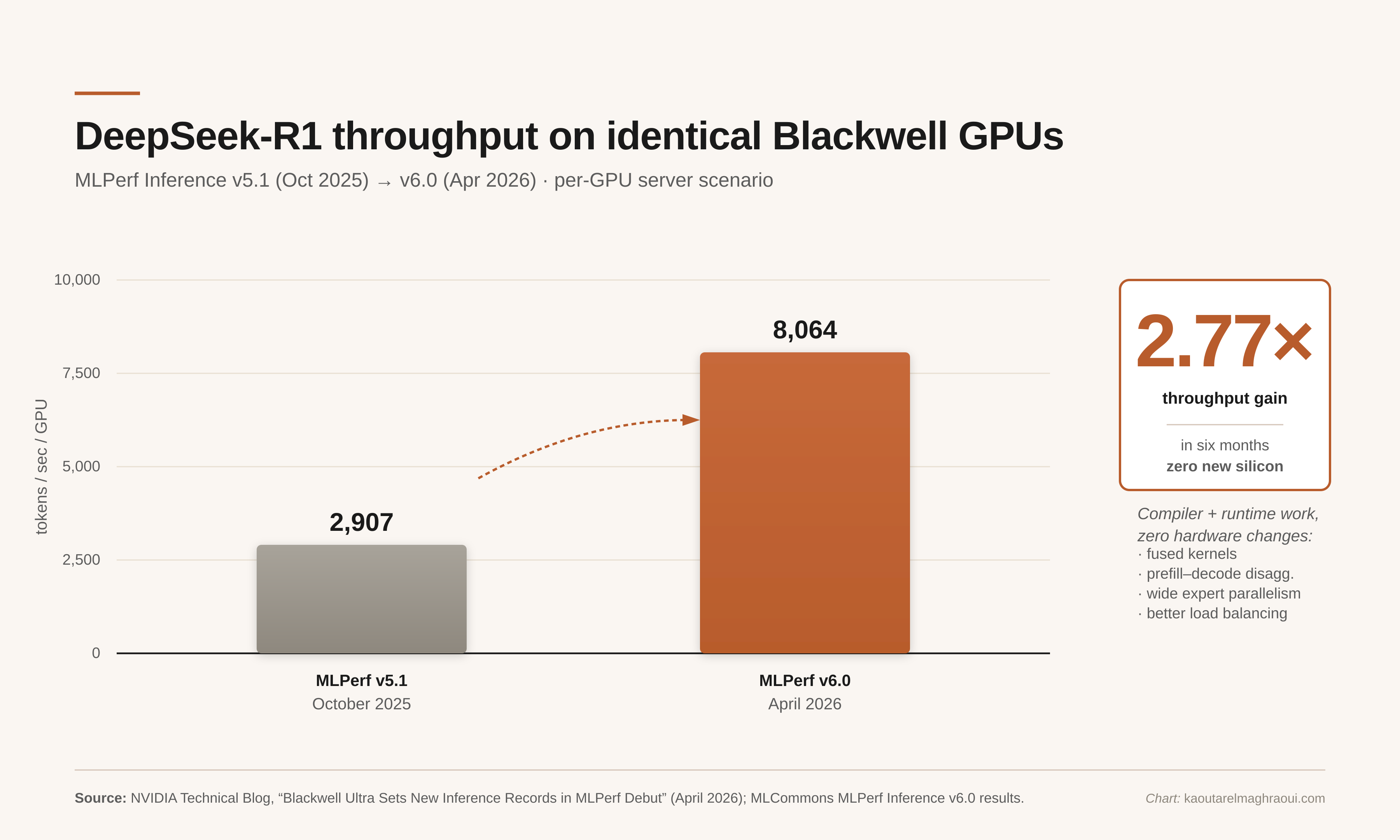 Fig. 3 — Same Blackwell GPUs, 2.77× throughput from software alone