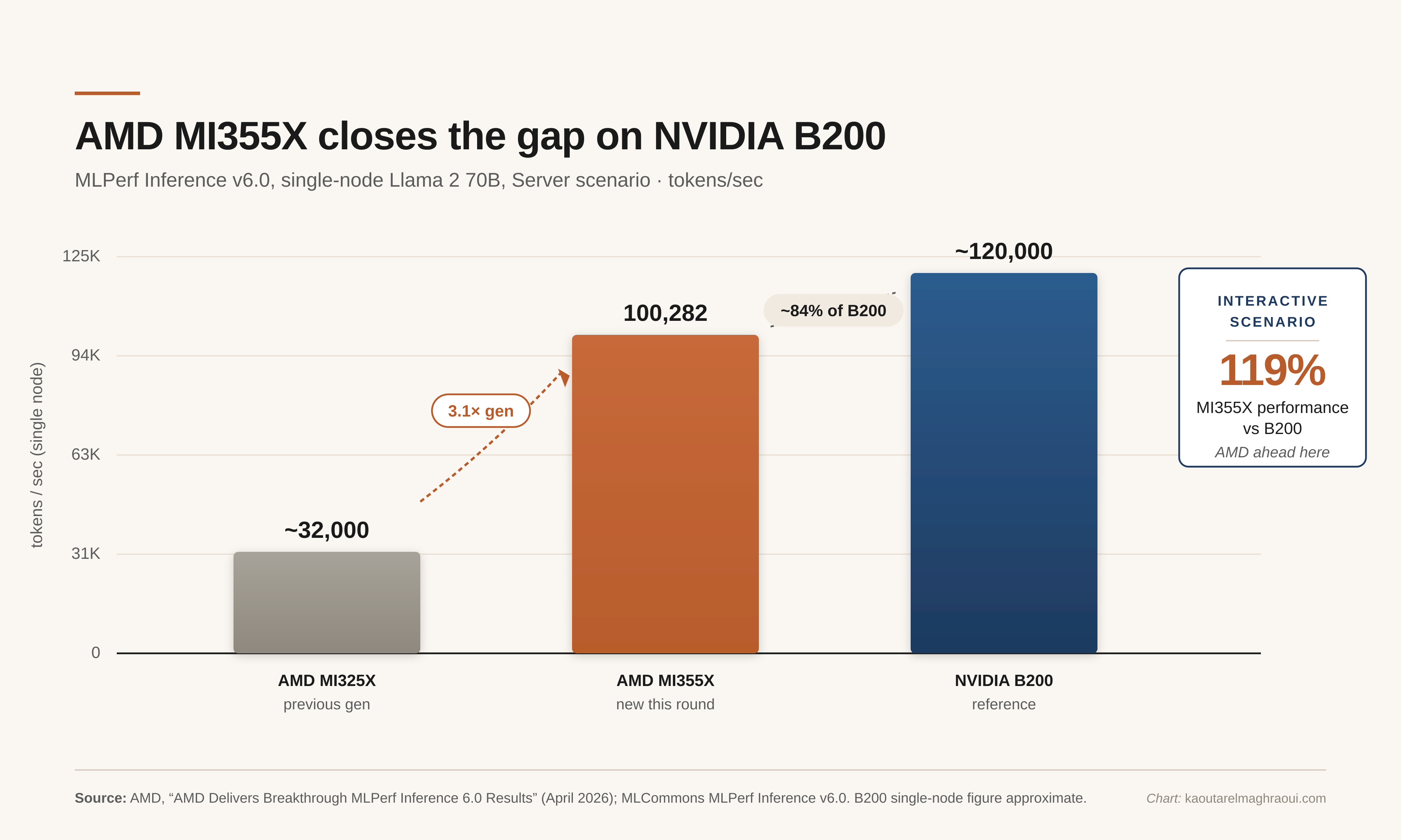 Fig. 4 — AMD MI355X closes the gap on NVIDIA B200