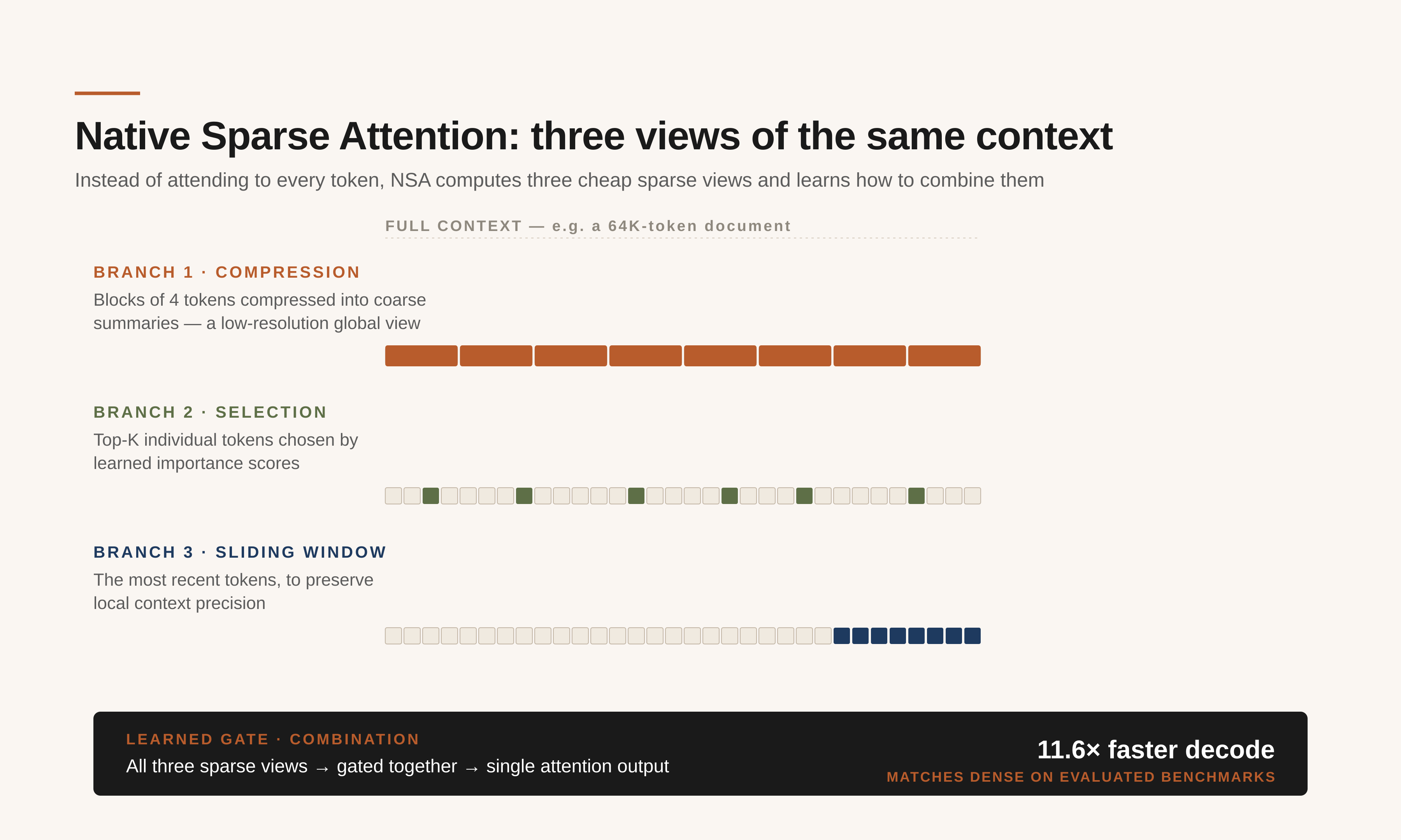Fig. 2 — Native Sparse Attention architecture