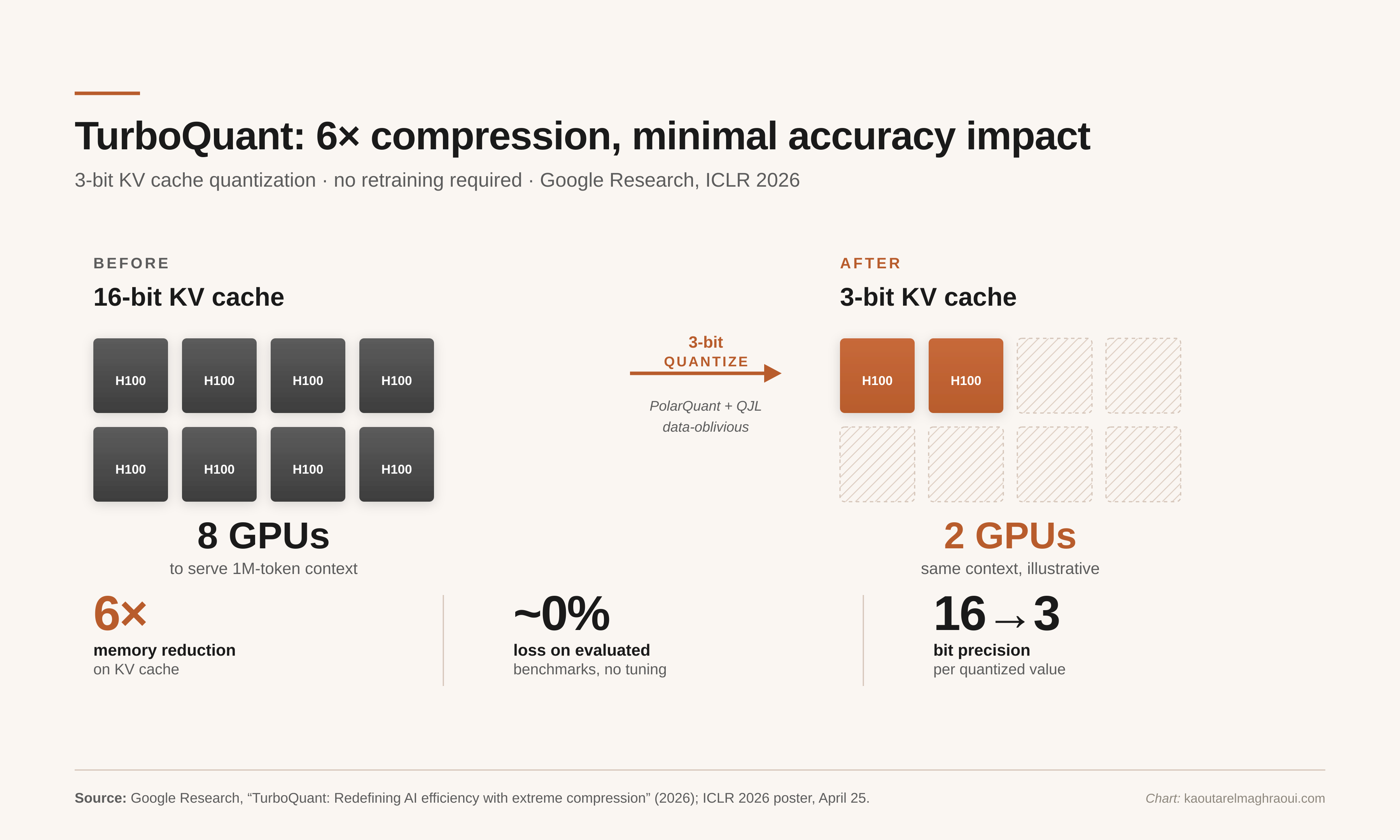 Fig. 1 — TurboQuant KV cache compression