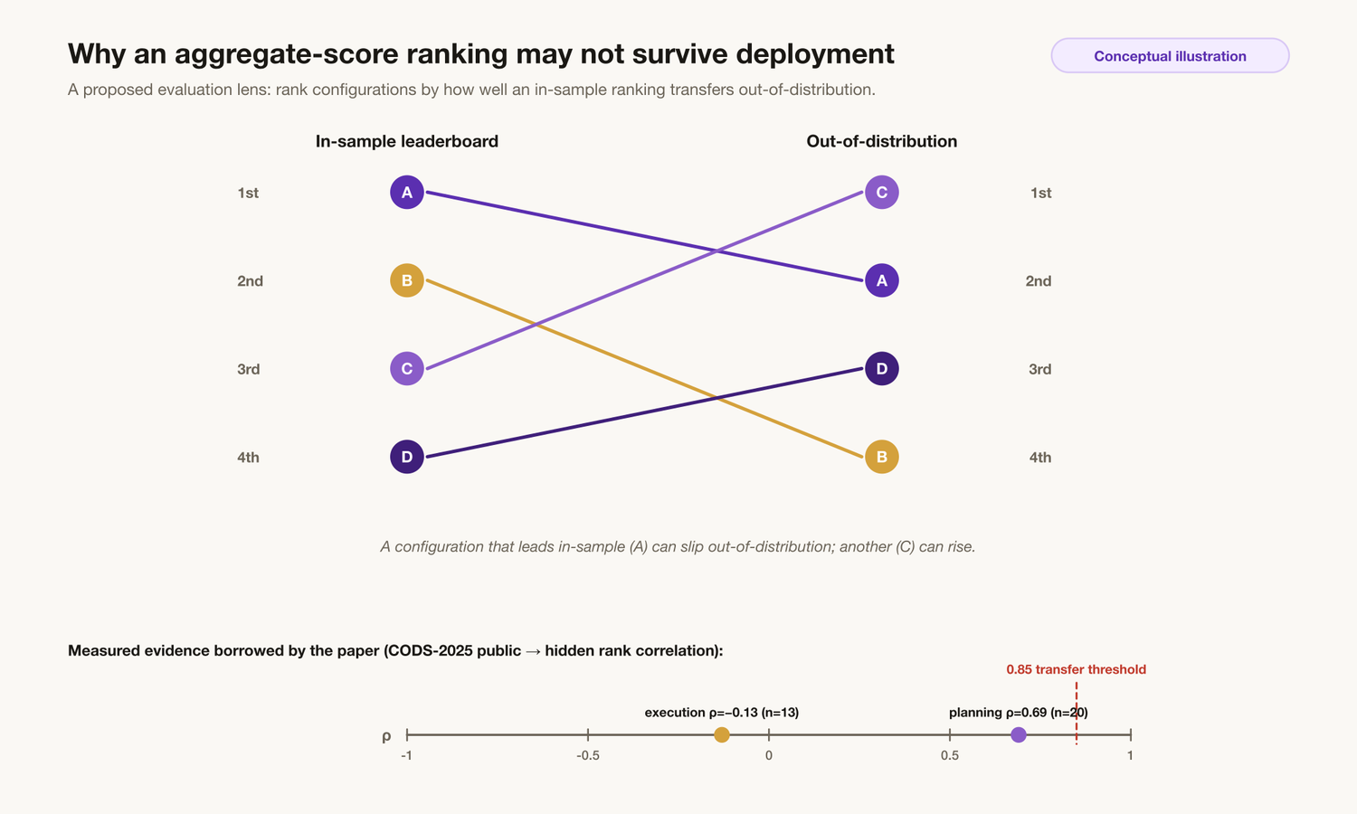 Fig. 2 - Conceptual illustration of why an aggregate-score ranking may not survive deployment: configurations that lead in-sample can slip out-of-distribution, so the ranking is measured by how well it transfers rather than by the in-sample mean.