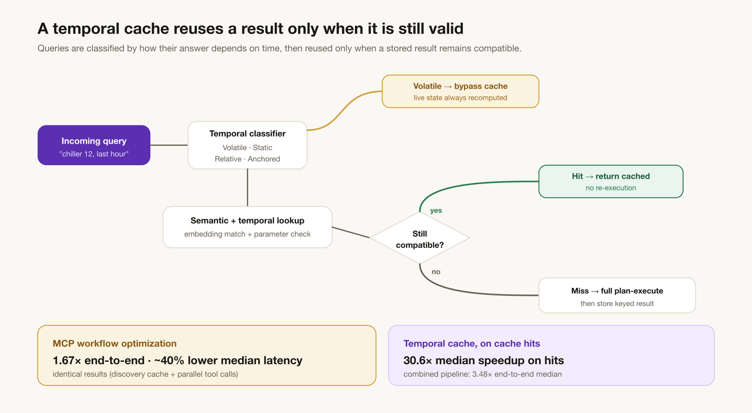Fig. 3 - A temporal cache classifies each query by how its answer depends on time, bypasses the cache for volatile live-state queries, and reuses a stored result only when it remains compatible. Otherwise it runs the full plan-and-execute path and stores the keyed result.