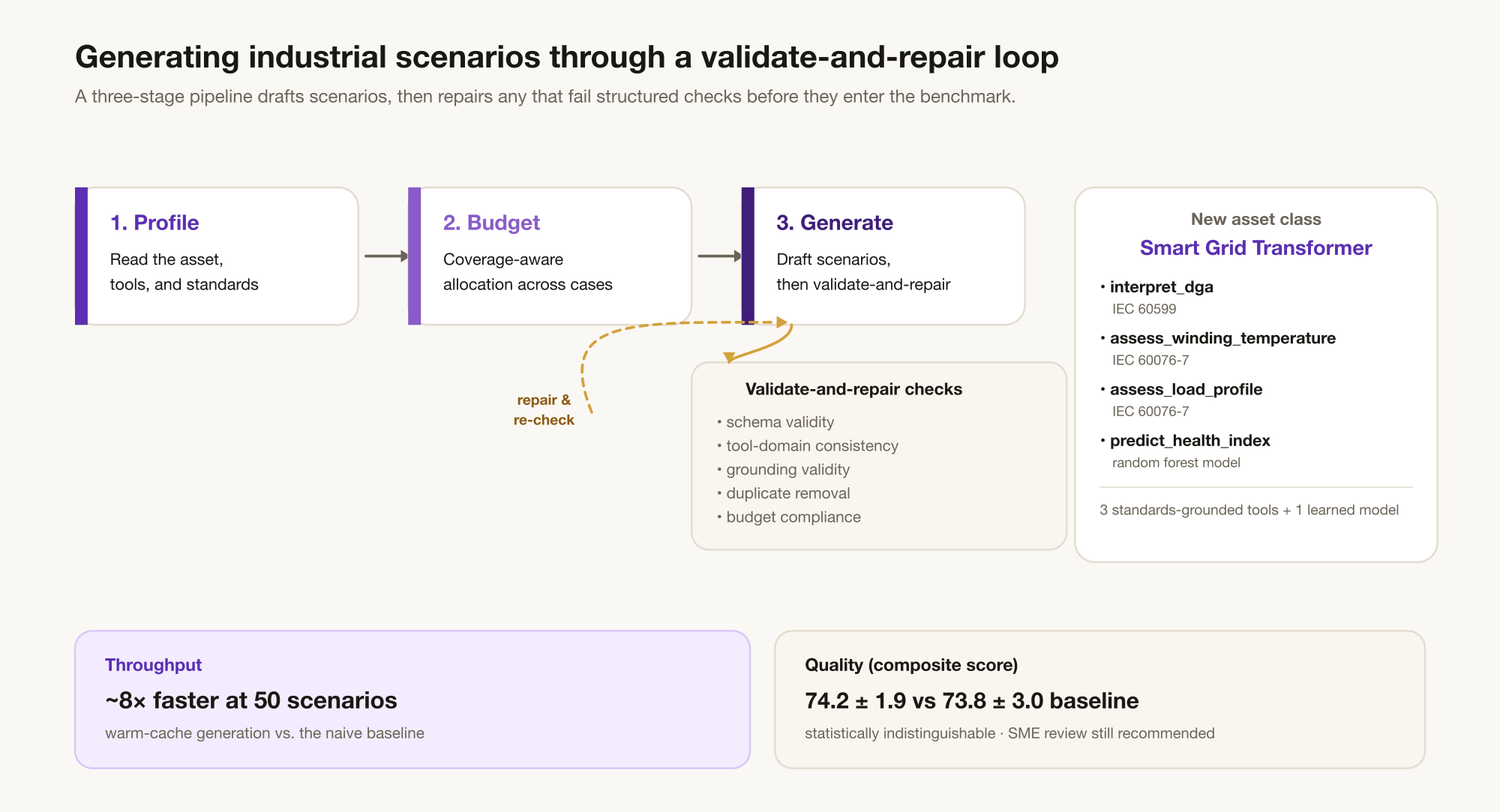 Fig. 4 - A three-stage scenario pipeline (profile, budget, generate) with a validate-and-repair loop that re-checks candidates against schema, tool-domain, grounding, deduplication, and budget constraints before they enter the benchmark, demonstrated on a new Smart Grid Transformer asset class.