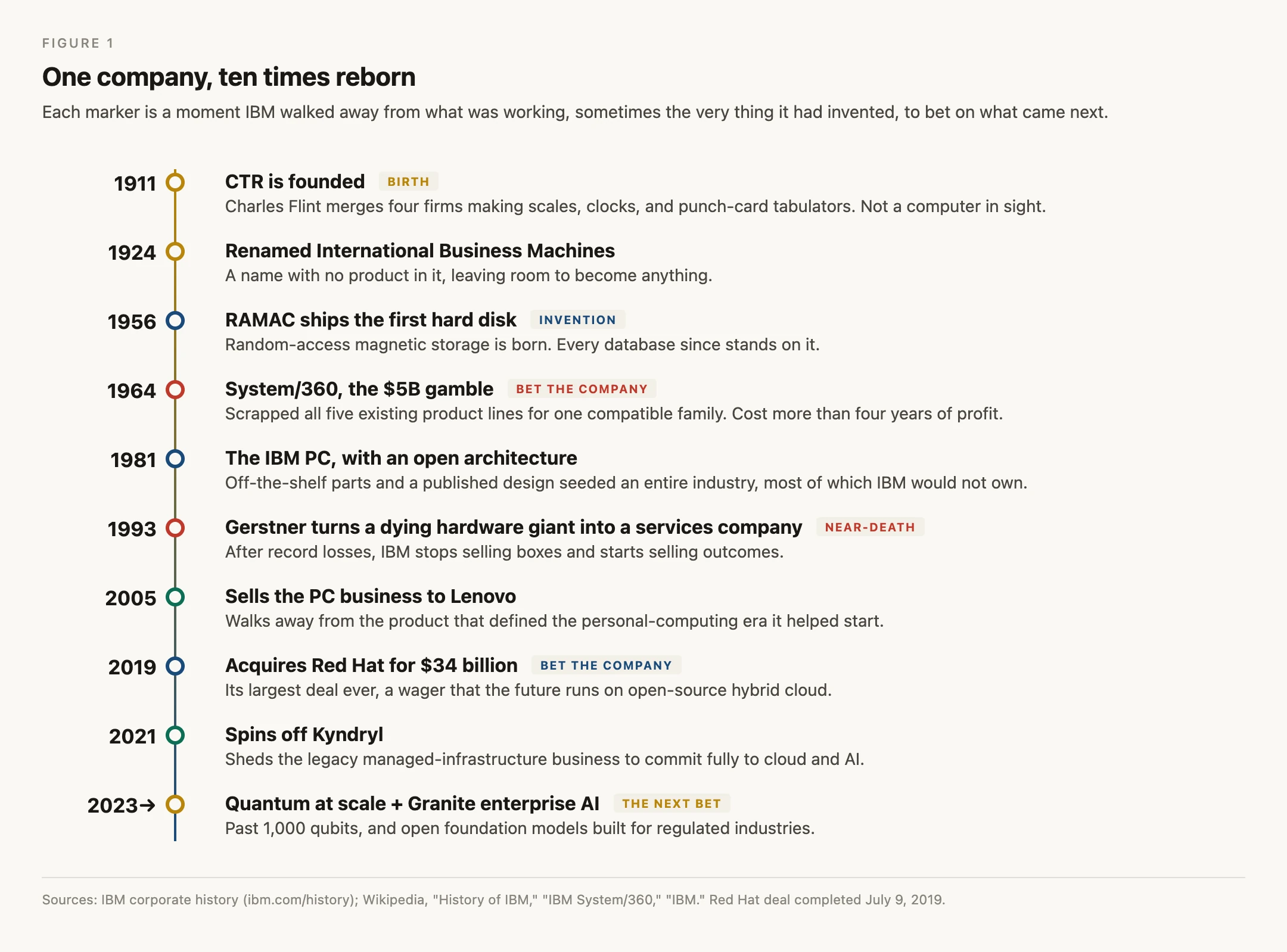 Timeline of IBM's bet-the-company reinventions from 1911 to 2026: CTR founded in 1911, renamed IBM in 1924, the RAMAC hard disk in 1956, System/360 in 1964, the IBM PC in 1981, Gerstner's services turnaround in 1993, selling the PC business to Lenovo in 2005, the $34 billion Red Hat acquisition in 2019, the Kyndryl spinoff in 2021, and quantum plus AI from 2023 onward.