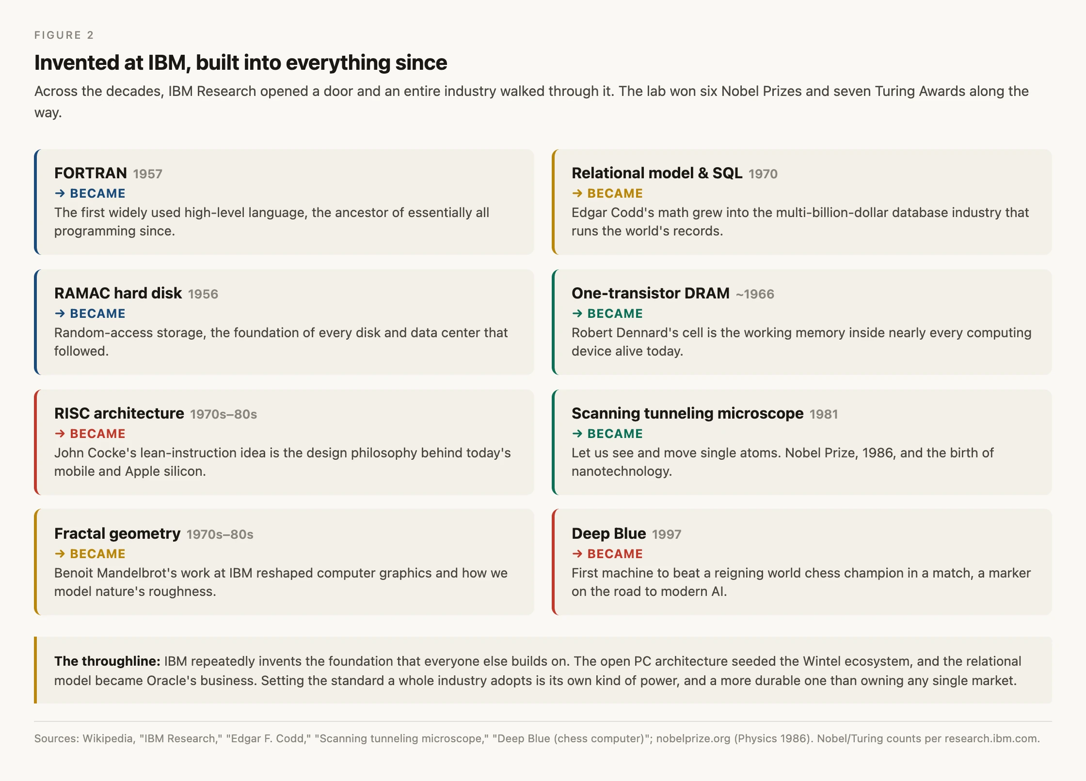 Eight IBM inventions and the industries they started: FORTRAN, the relational database and SQL, the RAMAC hard disk, one-transistor DRAM, RISC, the scanning tunneling microscope, fractal geometry, and Deep Blue.