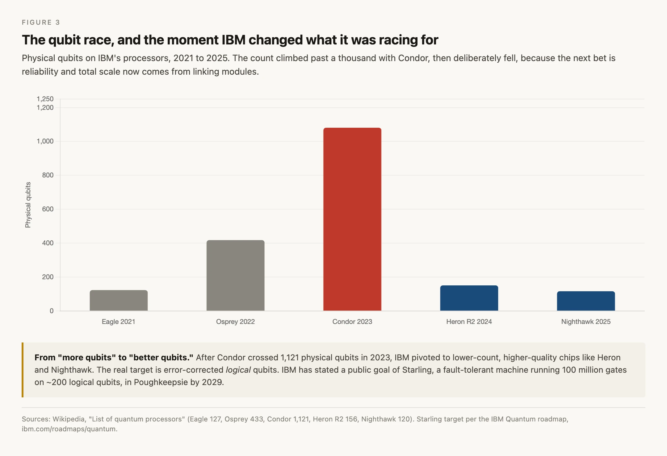 Bar chart of IBM quantum processor qubit counts: Eagle 127 in 2021, Osprey 433 in 2022, Condor 1,121 in 2023, then Heron R2 at 156 in 2024 and Nighthawk at 120 in 2025 as IBM shifts from raw qubit count to higher-quality qubits.