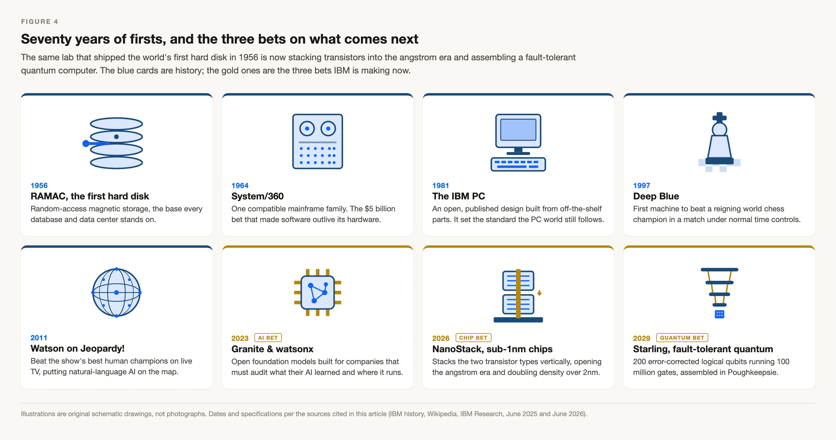 Gallery of key IBM firsts and current bets: RAMAC in 1956, System/360 in 1964, the IBM PC in 1981, Deep Blue in 1997, Watson in 2011, Granite in 2023, NanoStack in 2026, and the Starling fault-tolerant quantum computer targeted for 2029.