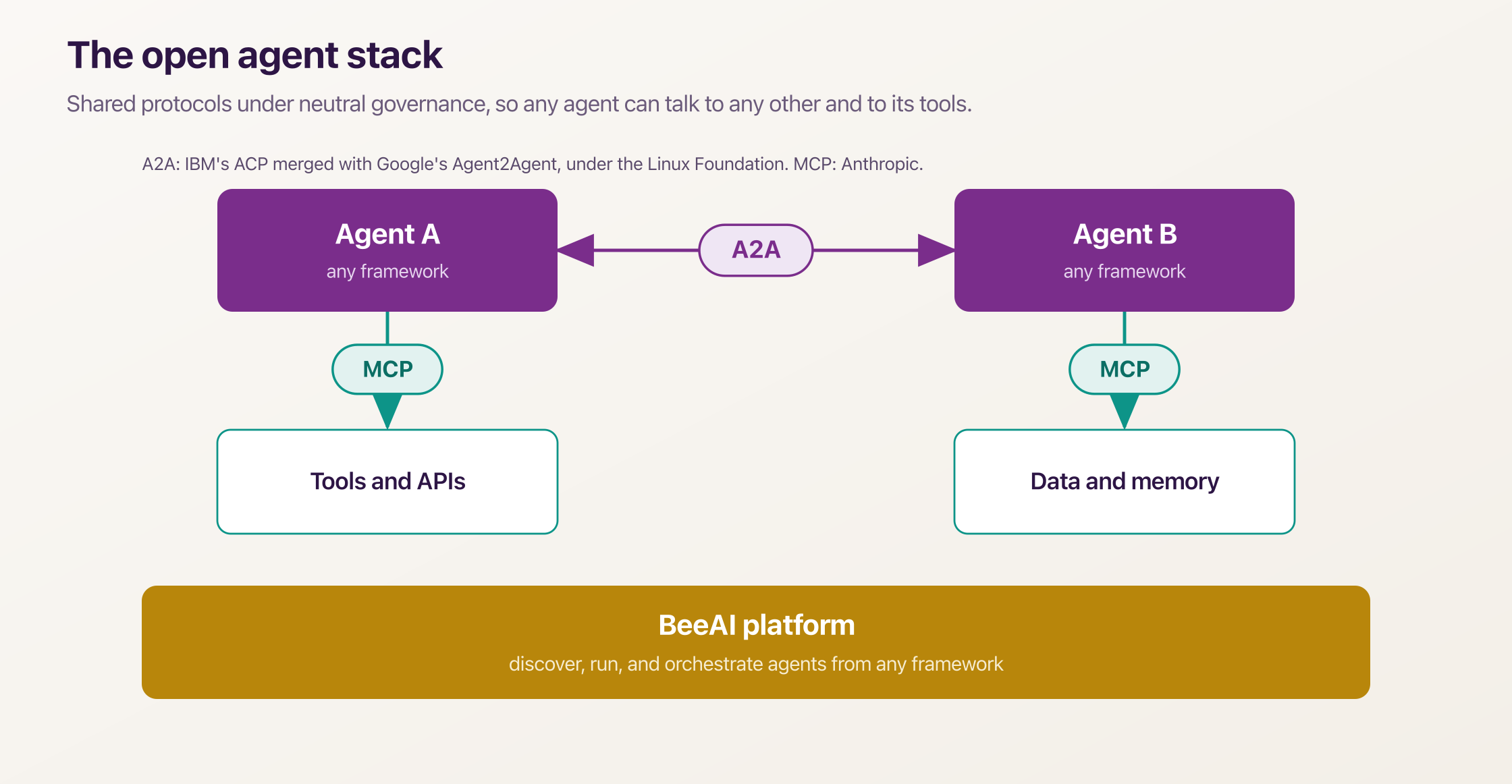 Diagram of the open agent stack: A2A, MCP, and the BeeAI platform