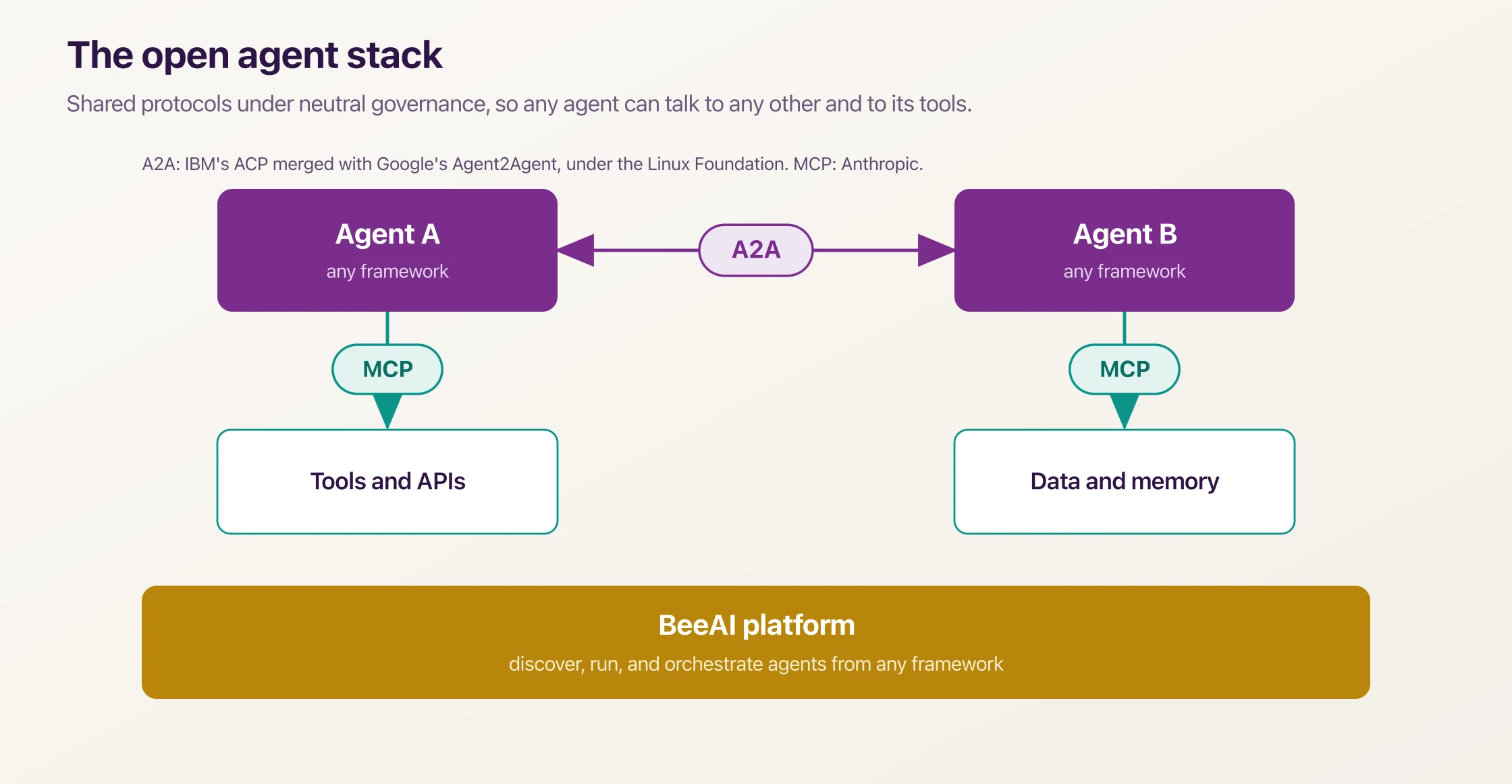 Diagram of the open agent stack: A2A, MCP, and the BeeAI platform