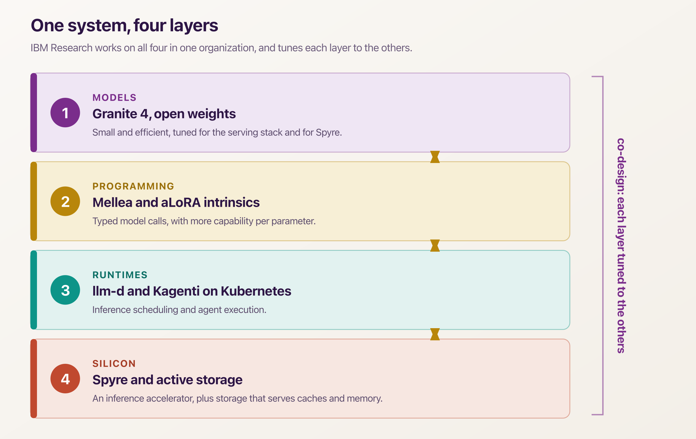 Diagram of the four co-designed layers: models, programming, runtimes, and silicon