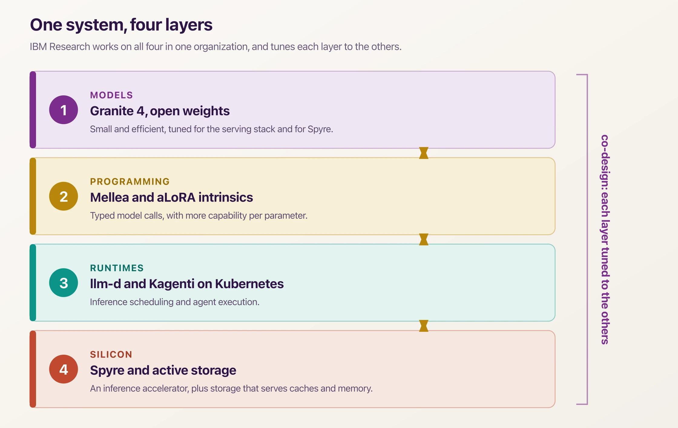 Diagram of the four co-designed layers: models, programming, runtimes, and silicon