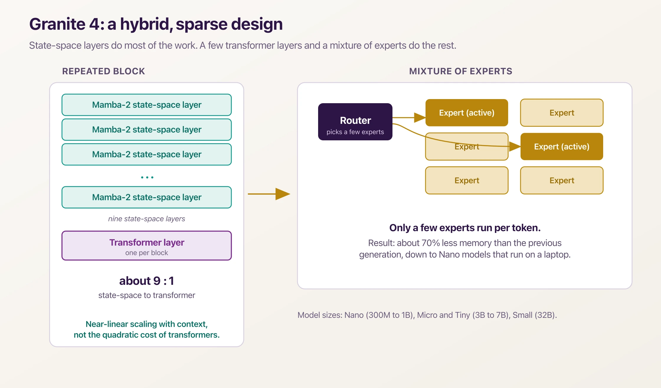 Diagram of Granite 4's hybrid architecture: Mamba-2 layers, one transformer per nine, and a mixture of experts
