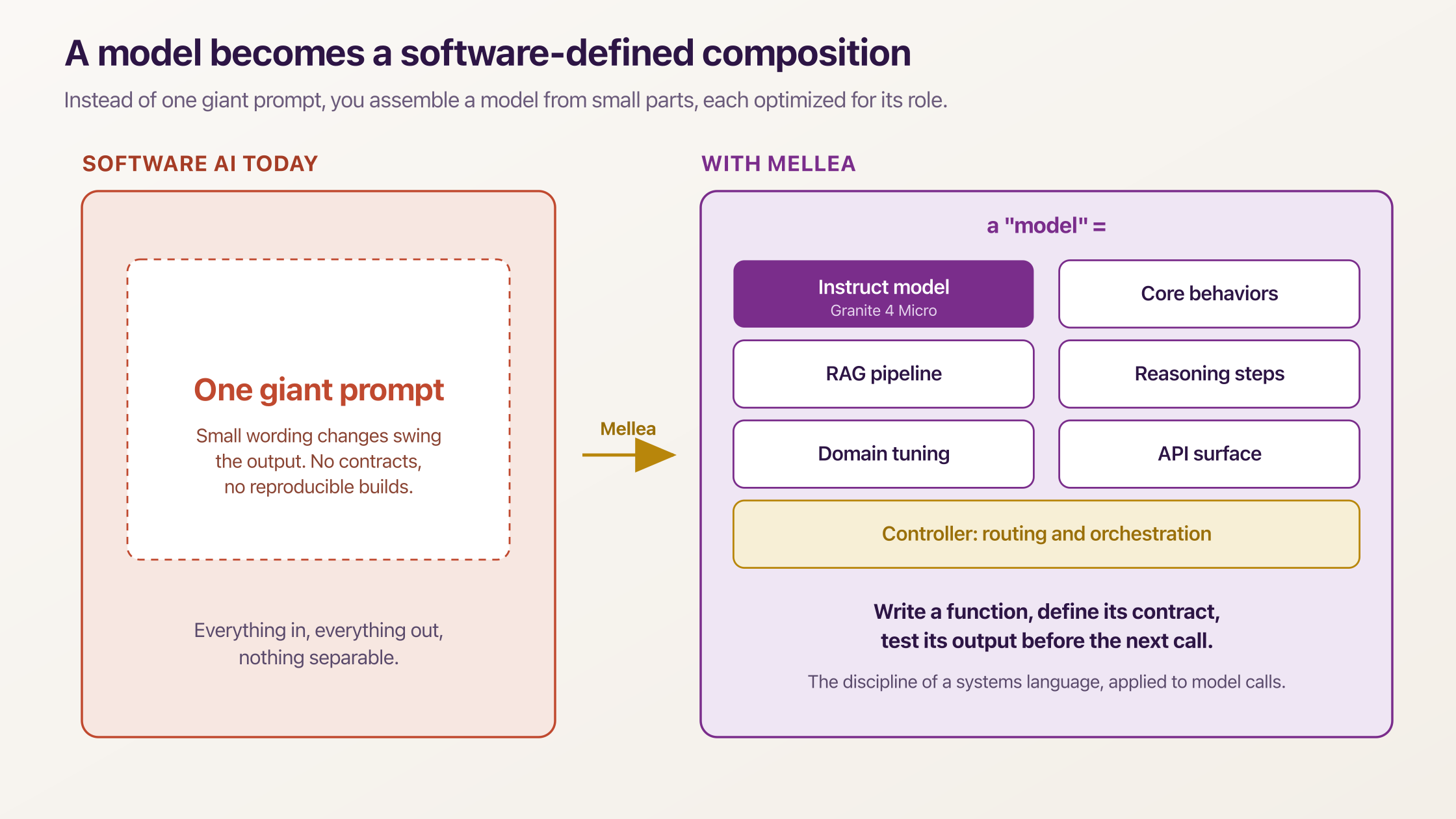 Diagram contrasting one giant prompt with a Mellea model composed from parts