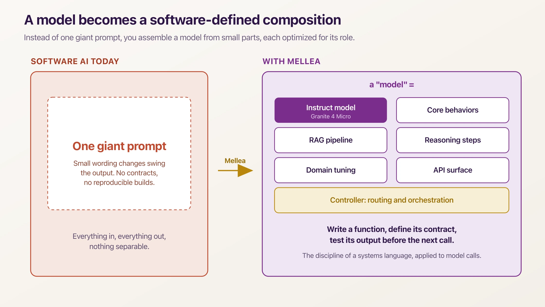 Diagram contrasting one giant prompt with a Mellea model composed from parts