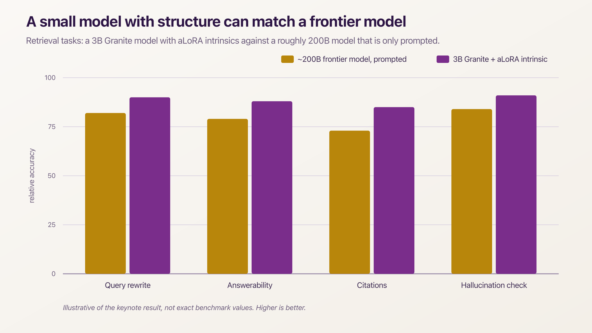 Bar chart comparing a 3B Granite model with intrinsics against a 200B prompted model across retrieval tasks