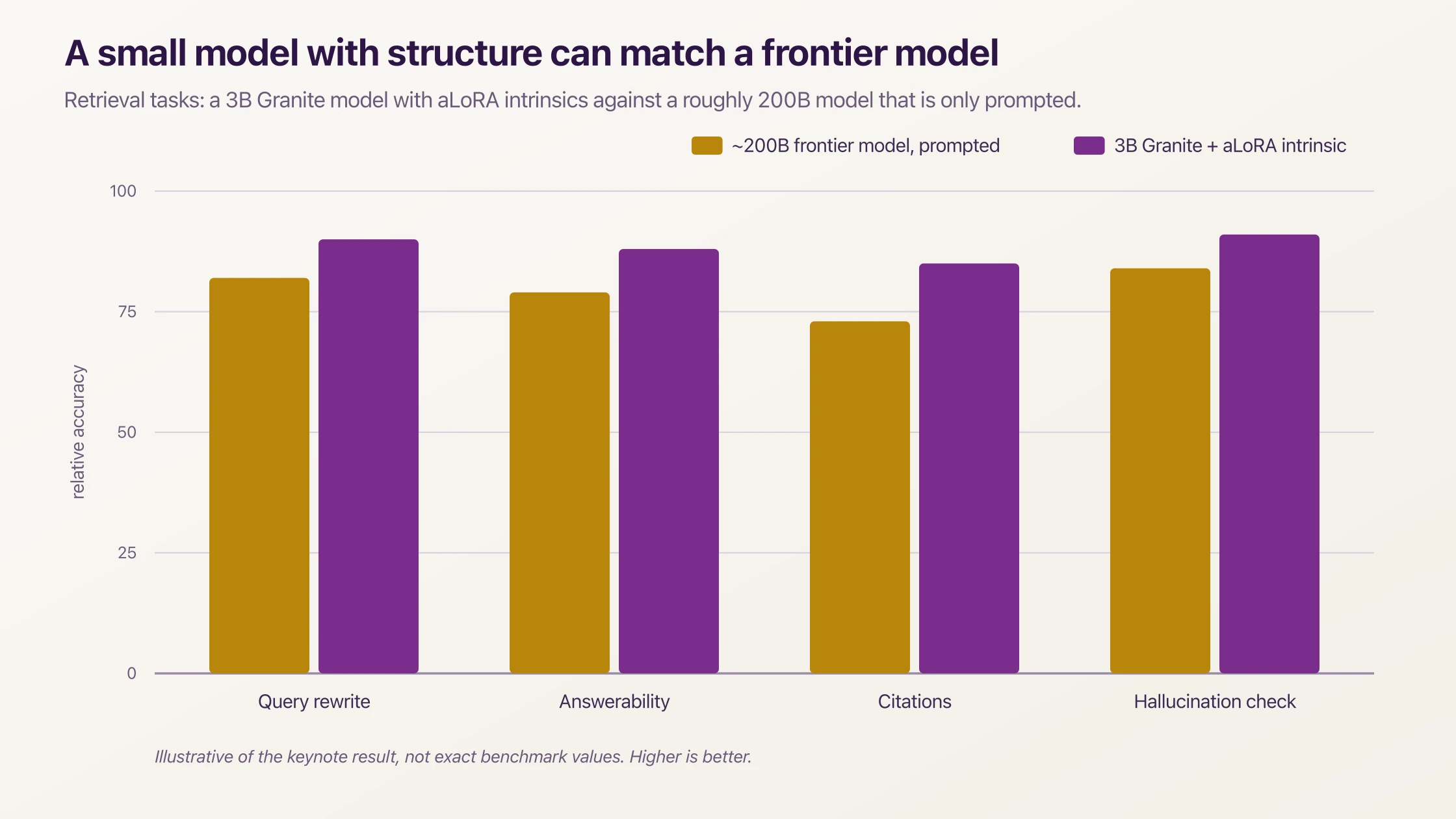 Bar chart comparing a 3B Granite model with intrinsics against a 200B prompted model across retrieval tasks
