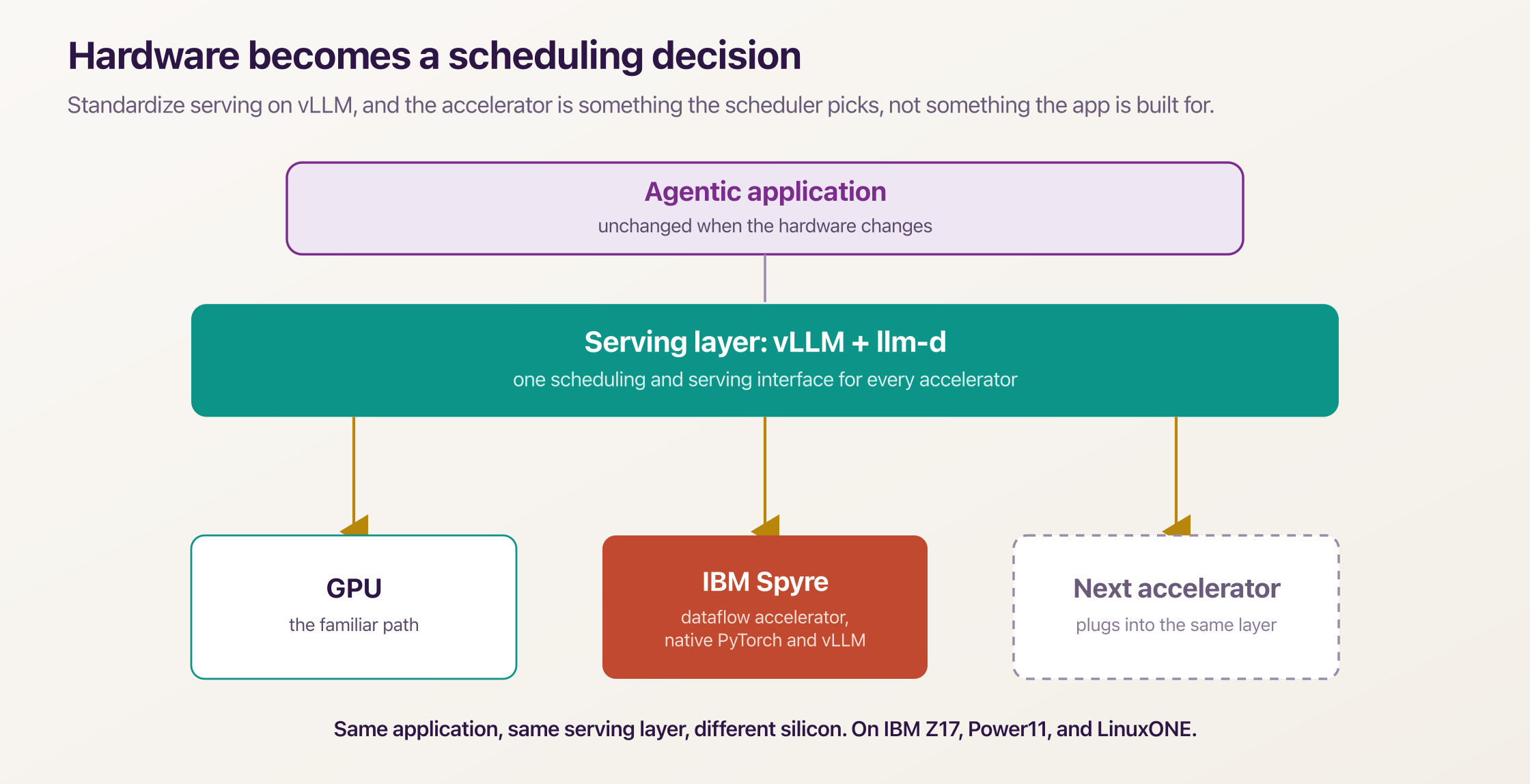 Diagram showing vLLM and llm-d as a serving layer with GPU, Spyre, and future accelerators plugging in