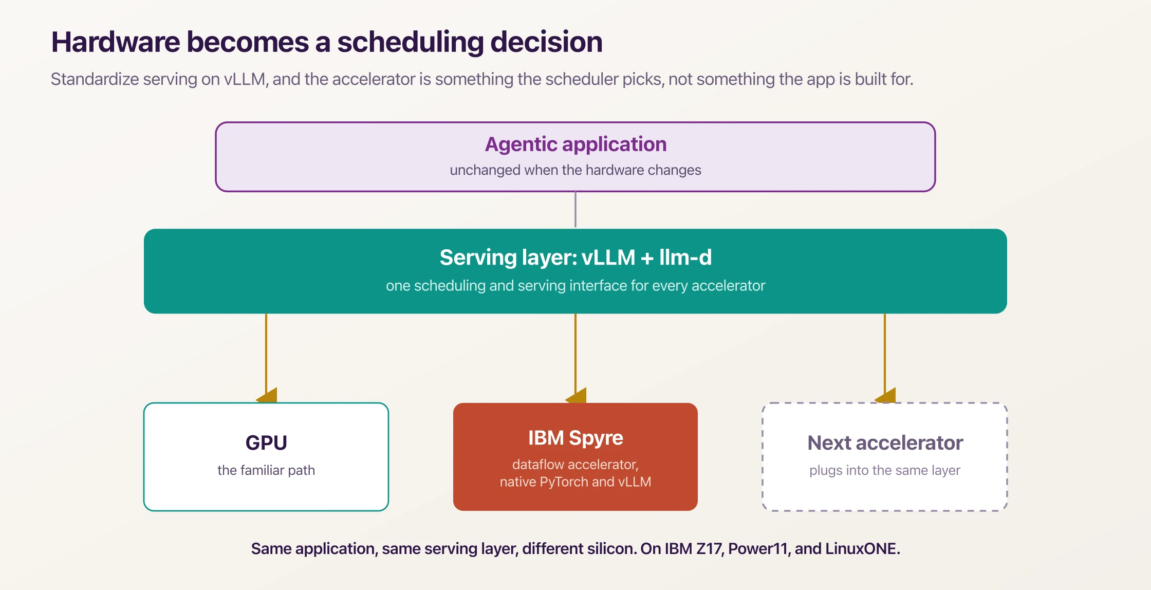 Diagram showing vLLM and llm-d as a serving layer with GPU, Spyre, and future accelerators plugging in
