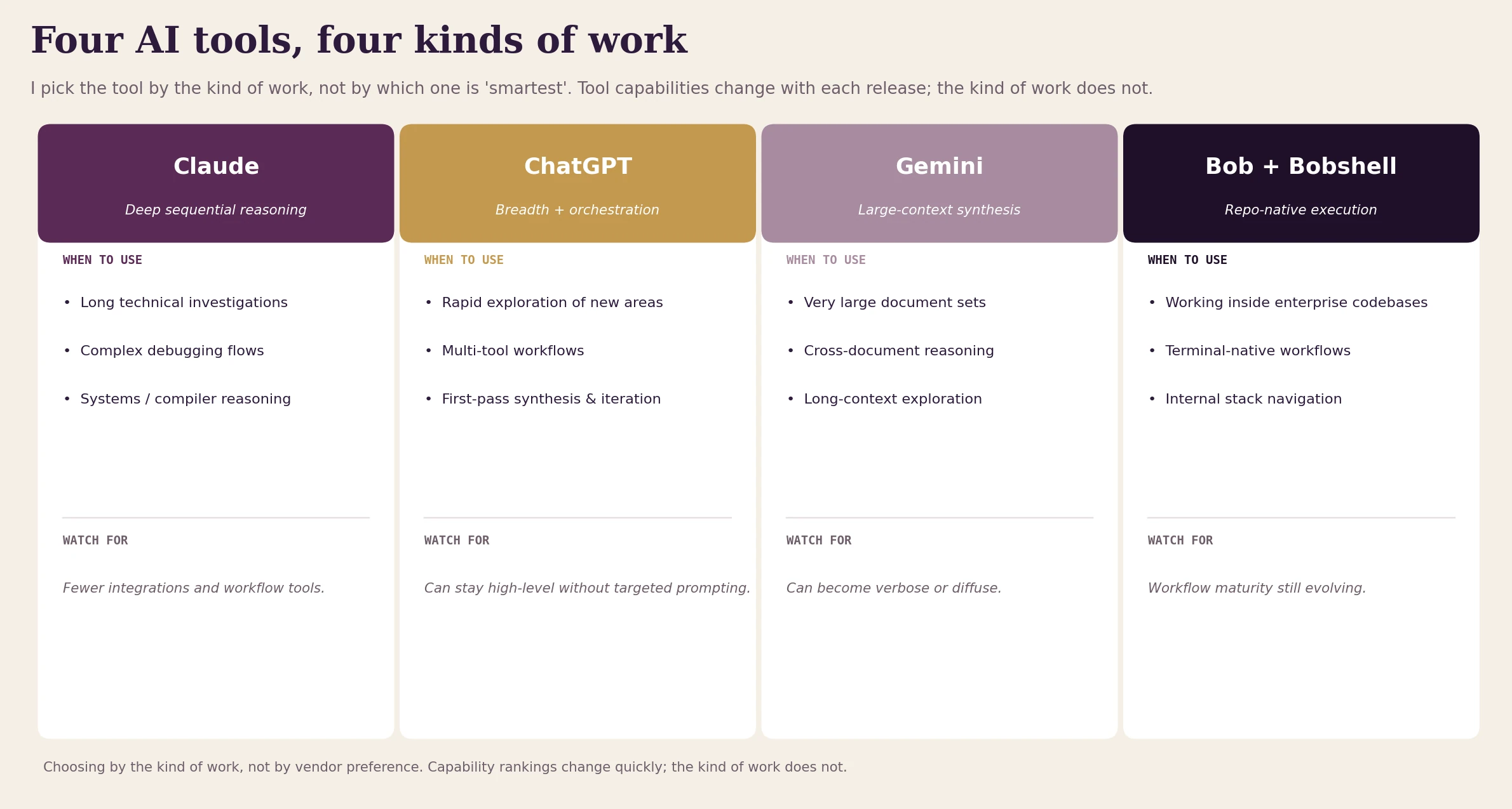Fig. 1 — Four AI tools, four kinds of work