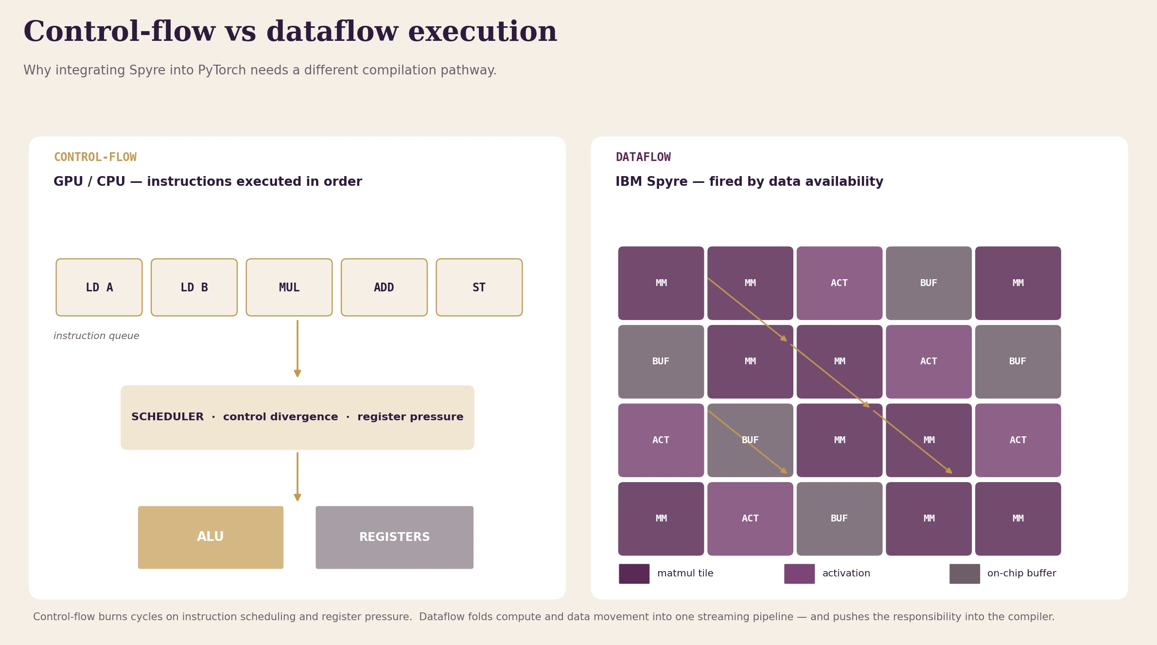 Fig. 2 — Control-flow vs dataflow