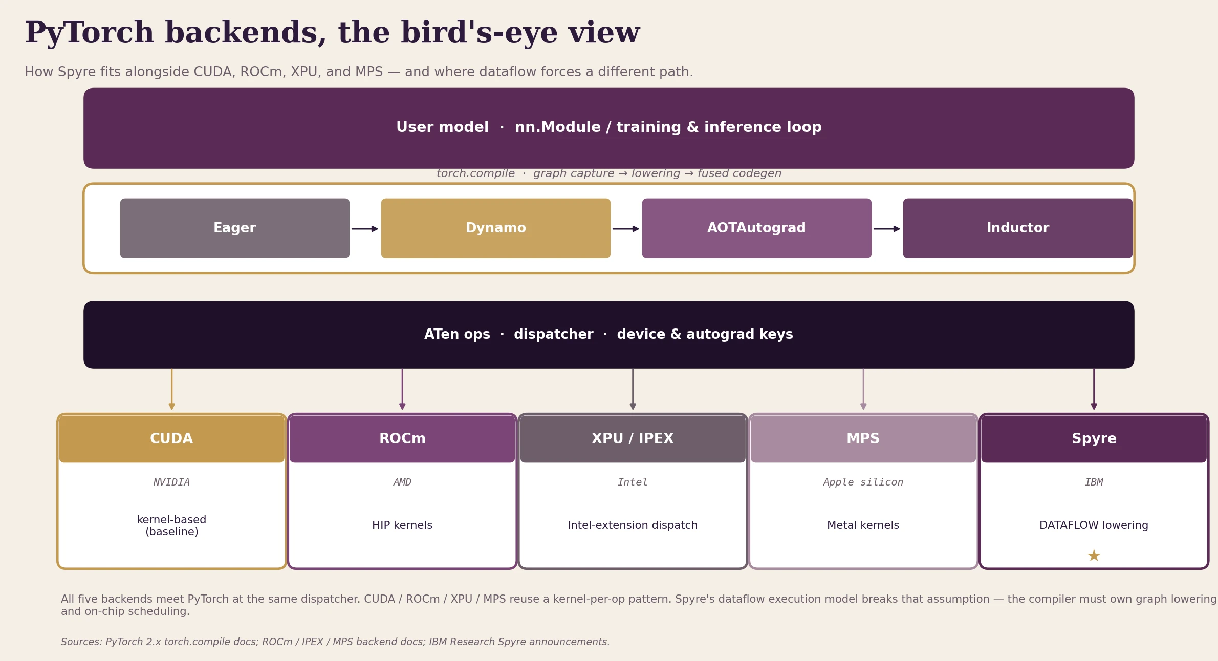 Fig. 3 — PyTorch backend integration