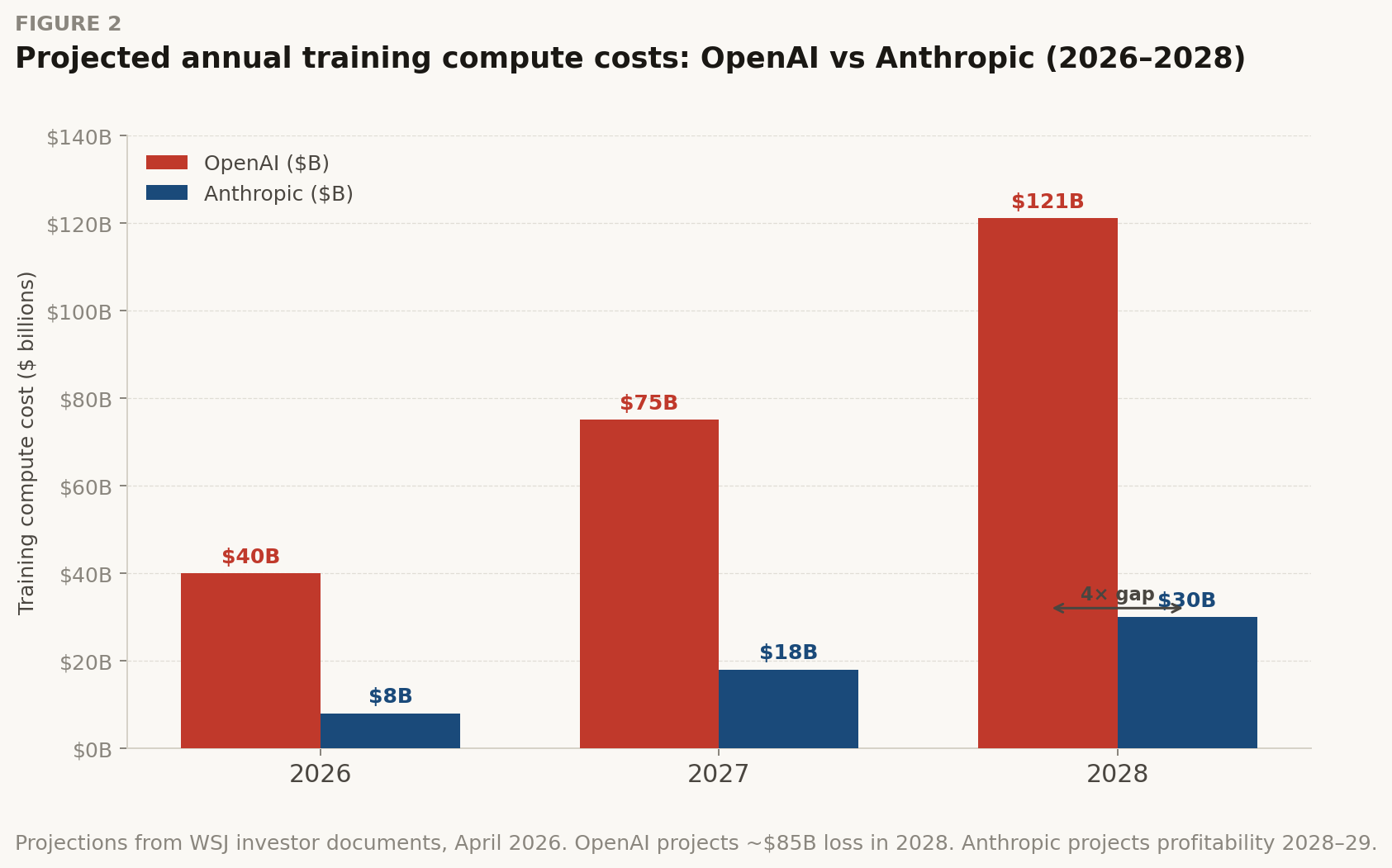 Fig. 2 — Projected annual training compute costs