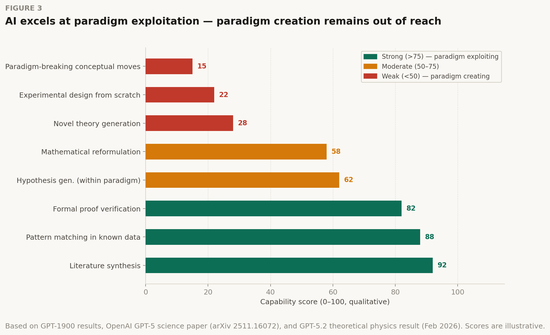 Fig. 3 — AI capability spectrum in scientific tasks