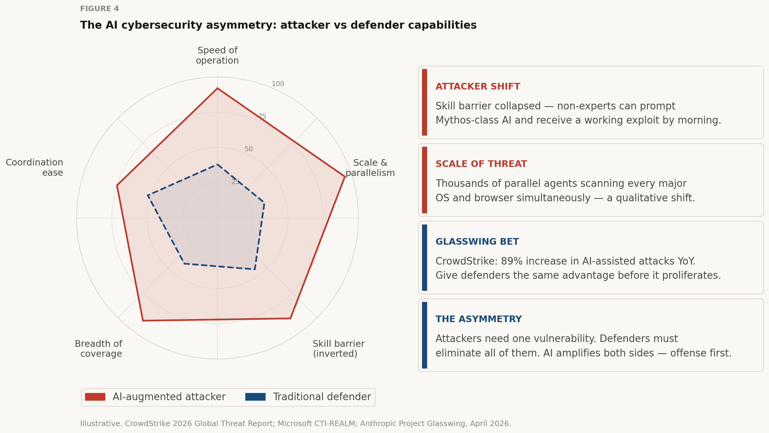 Fig. 4 — The asymmetry at the core of the Glasswing rationale