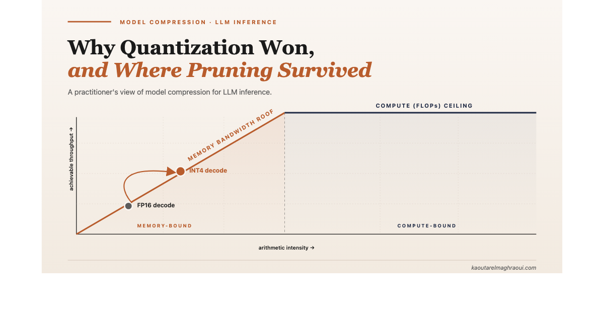 Why Quantization Won, and Where Pruning Survived: A Practitioner's View of LLM Compression
