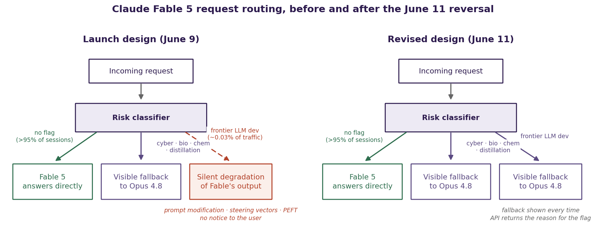 Fig. 1 — Claude Fable 5 request routing, before and after the June 11 reversal